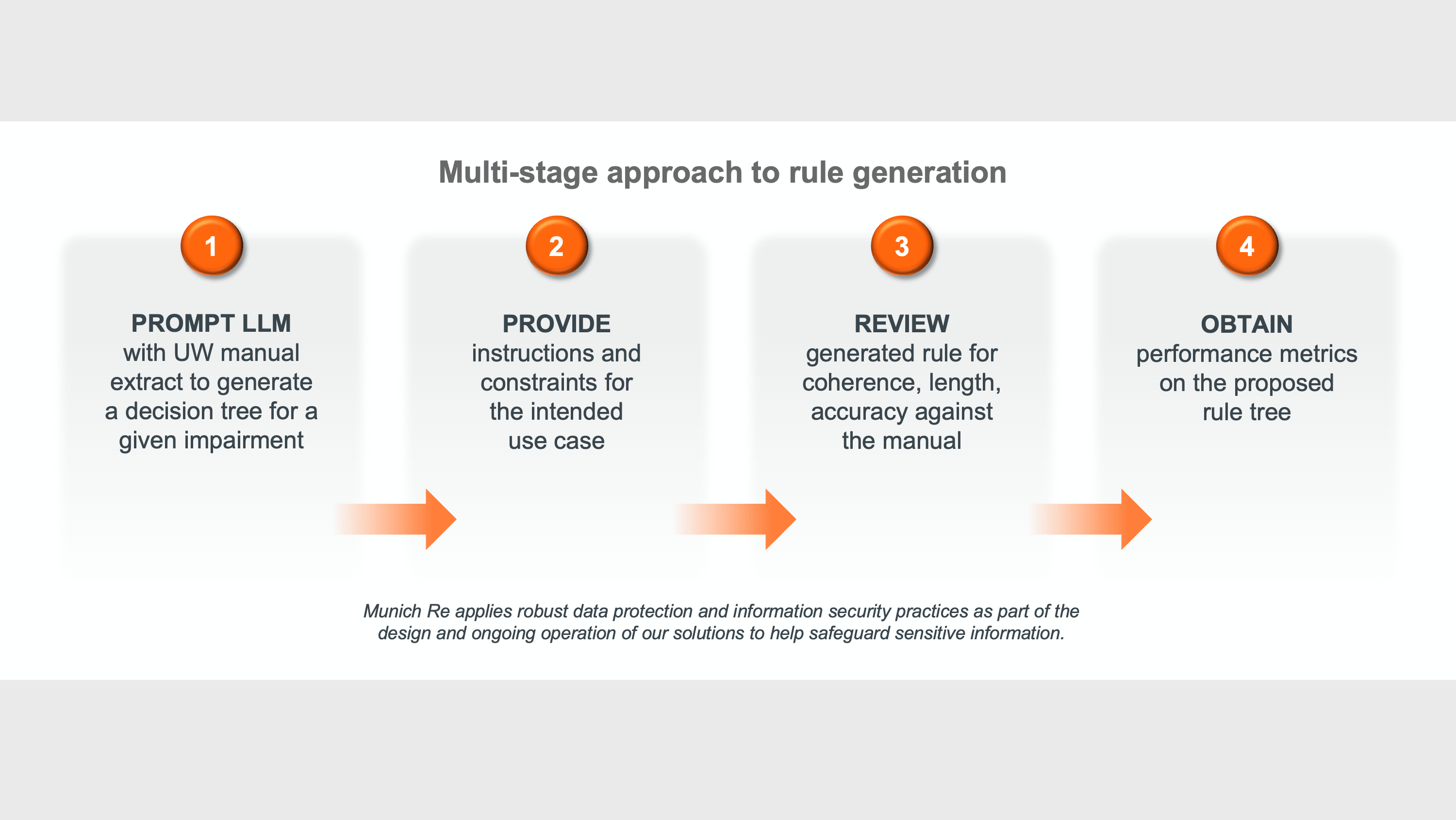 Flowchart outlining a multi-stage approach to rule generation with four steps and a footer about data protection.
