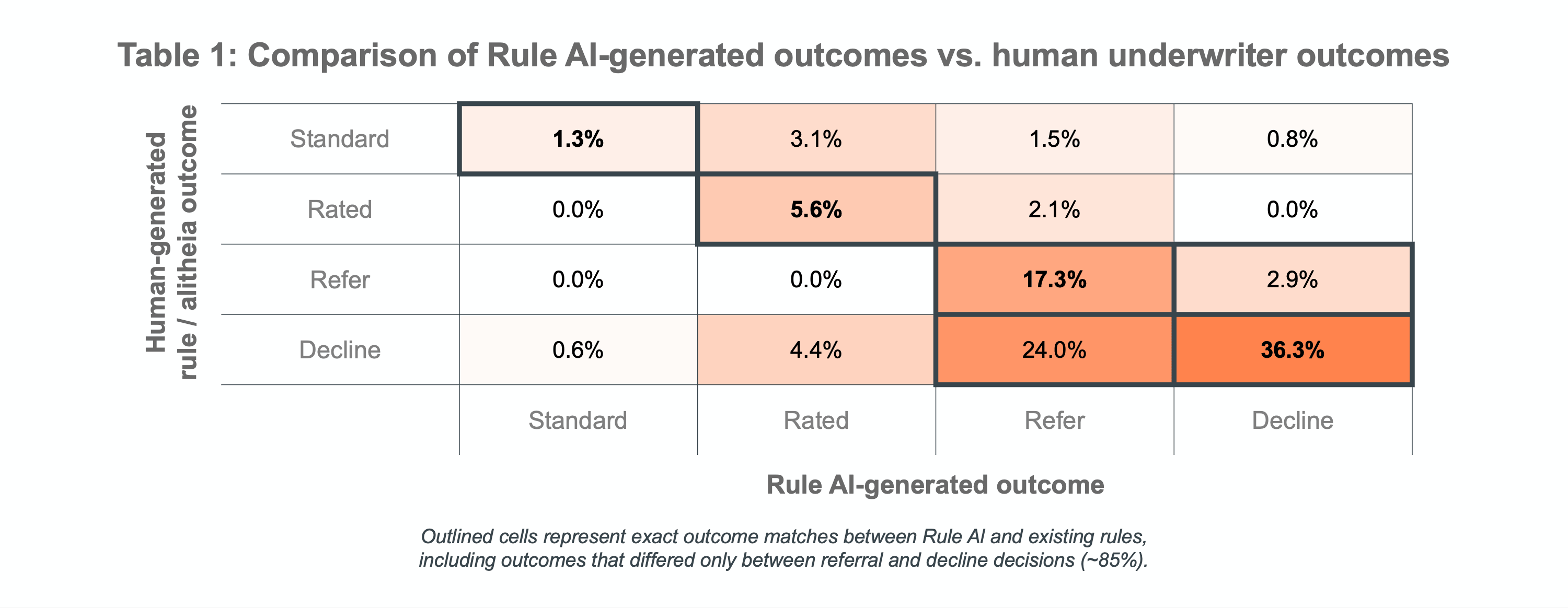 Table comparing AI-generated outcomes and human underwriter outcomes with percentages for each category.
