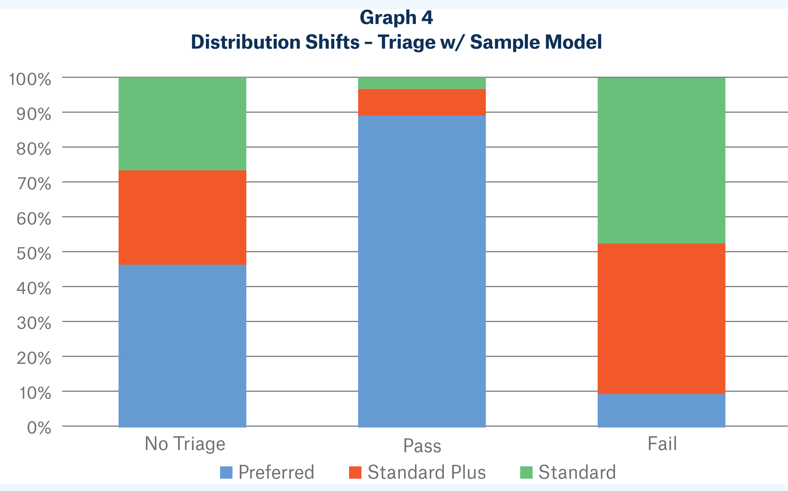 Graph 4 - Distribution Shifts - Triage w/Sample Model