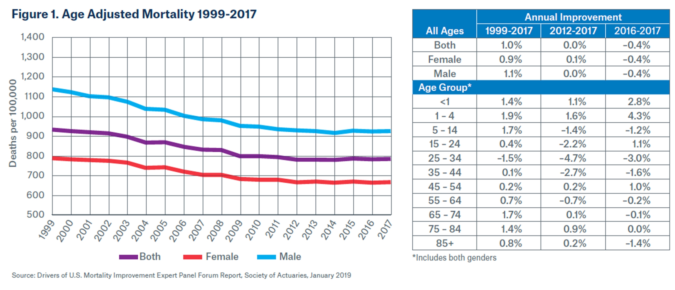 Figure 1. Age Adjusted Mortality 1999-2017