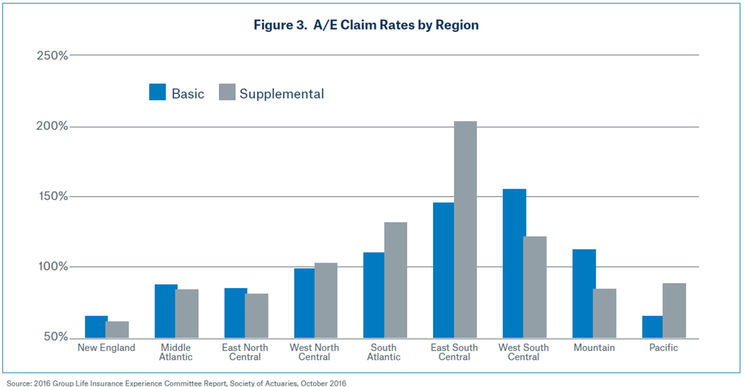 A/E Claim Rates by Region