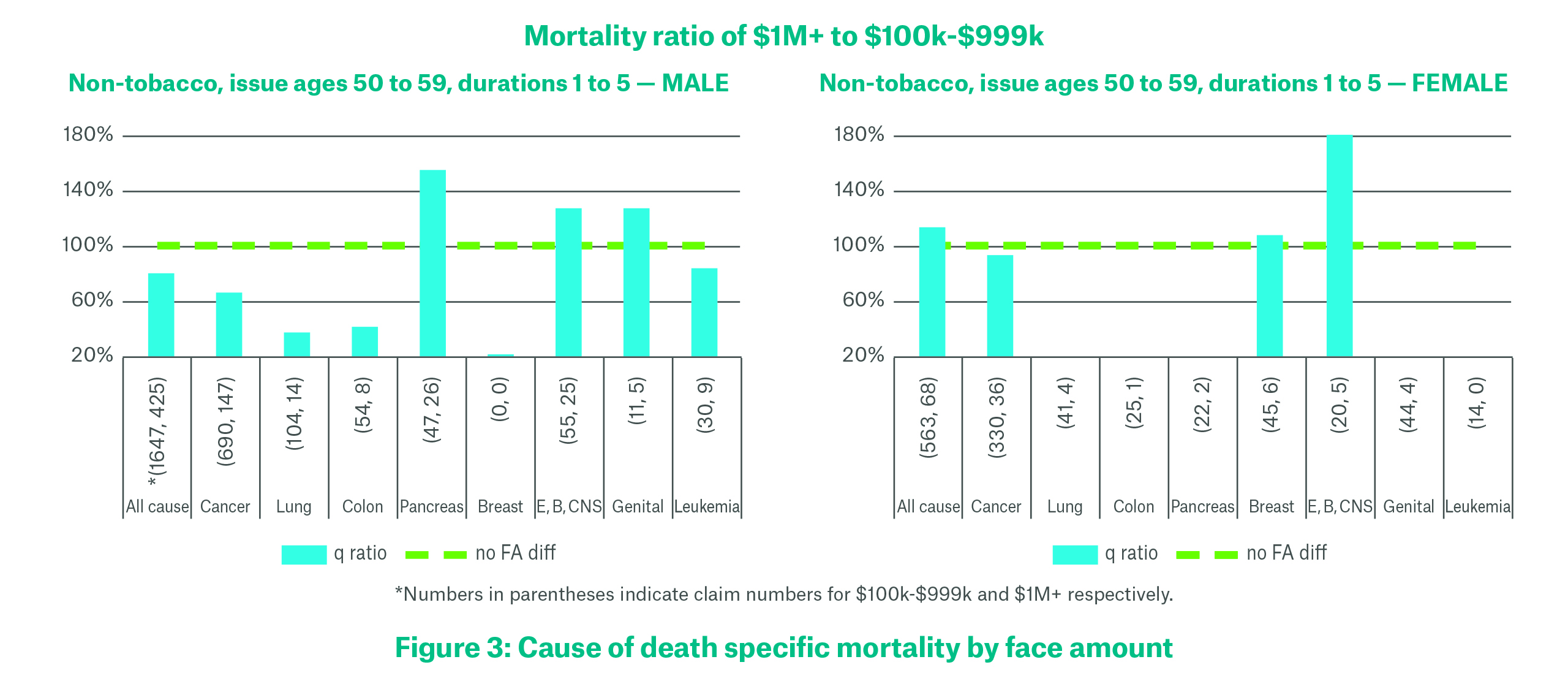 Figure 3 Cause of death-specific mortality by face amount
