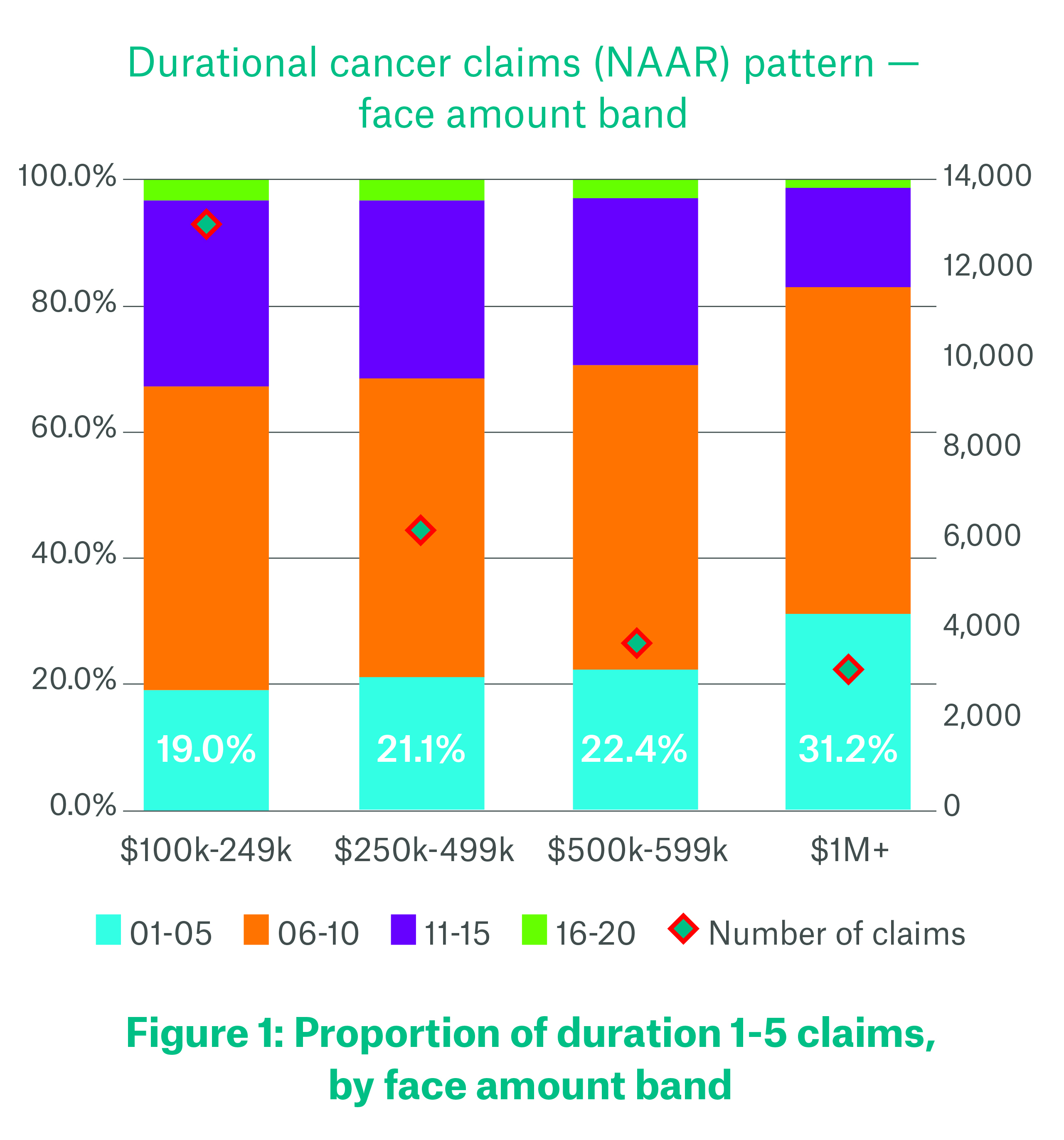 Figure 1 Proportion of duration 1-5 claims by face amount band