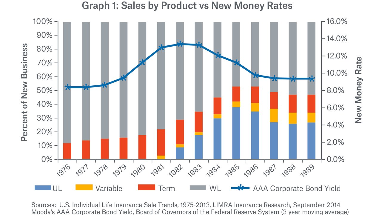 Graph 1: Sales by Product vs New Money Rates