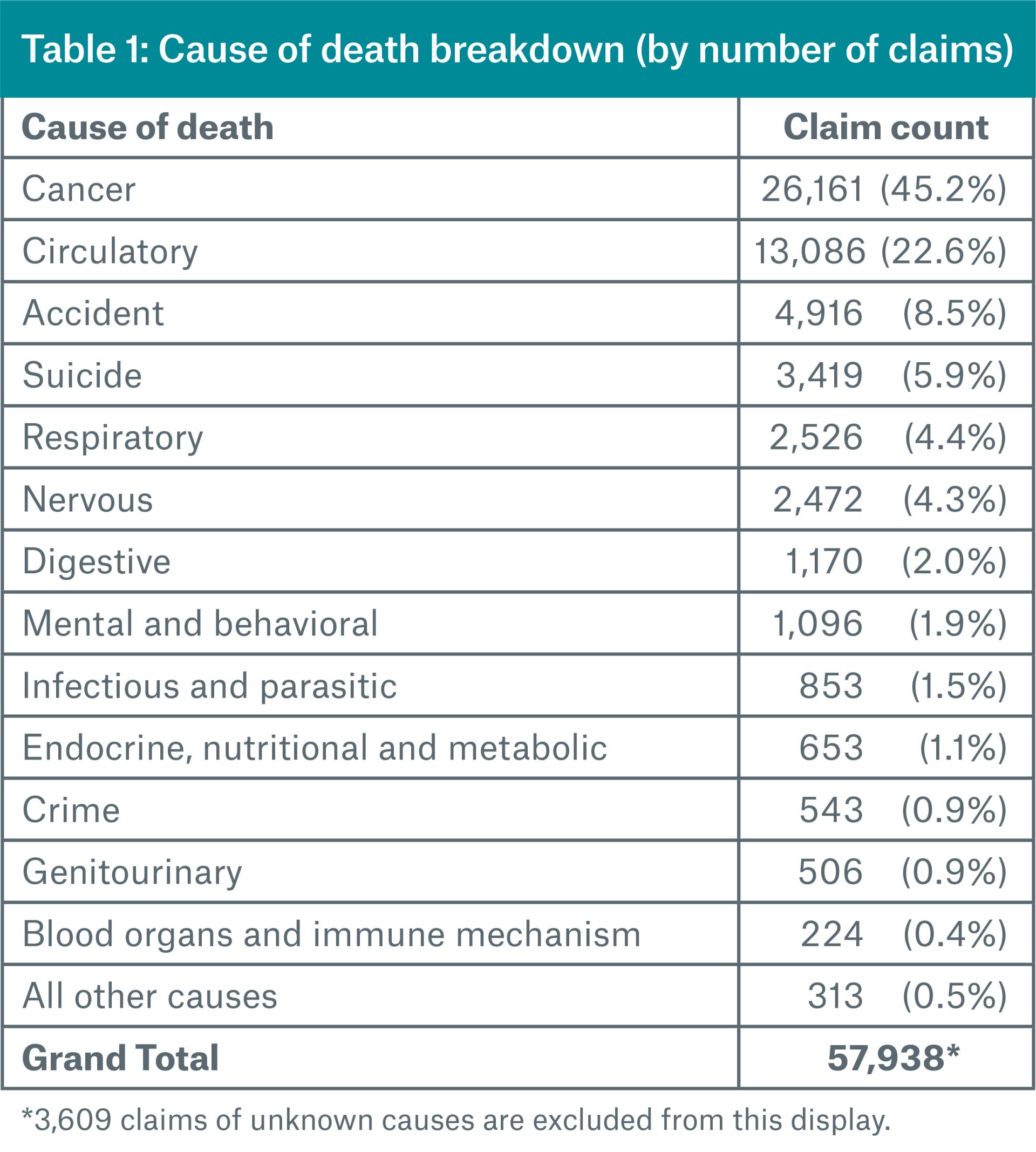 Table 1 Cause of death breakdown by number of claims