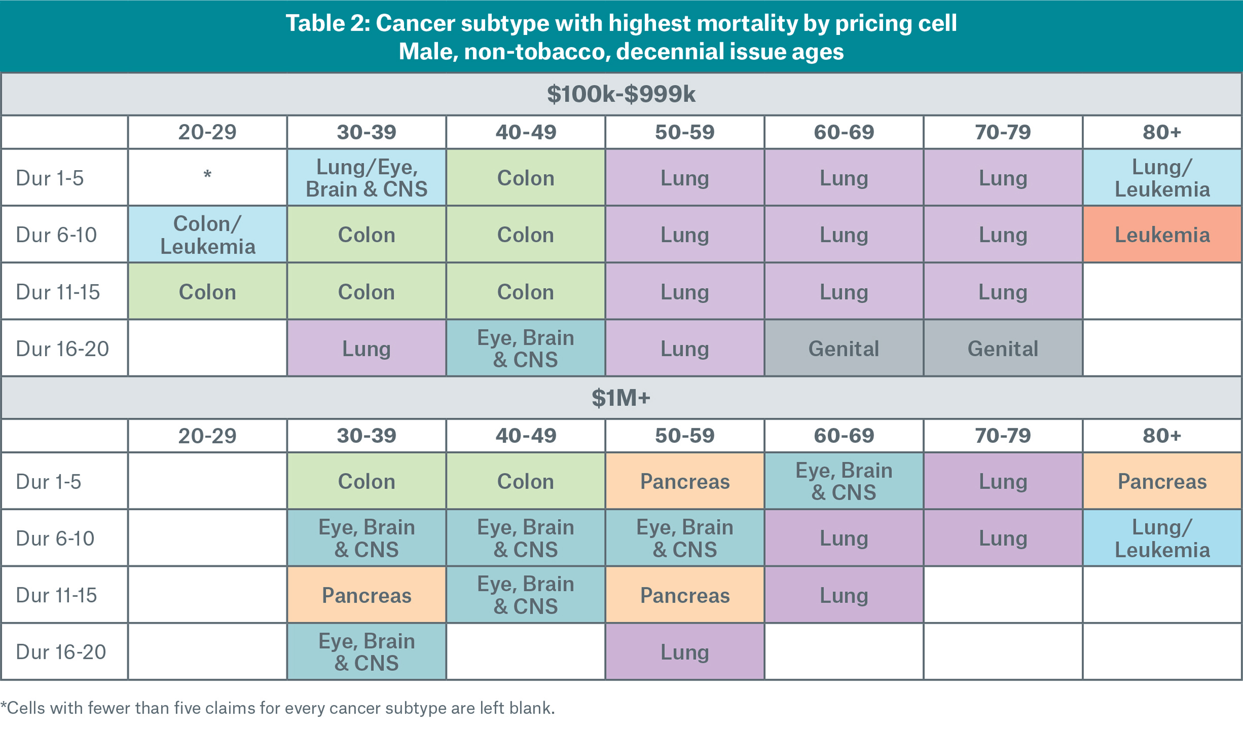 Table 2  Cancer subtype mortality - male