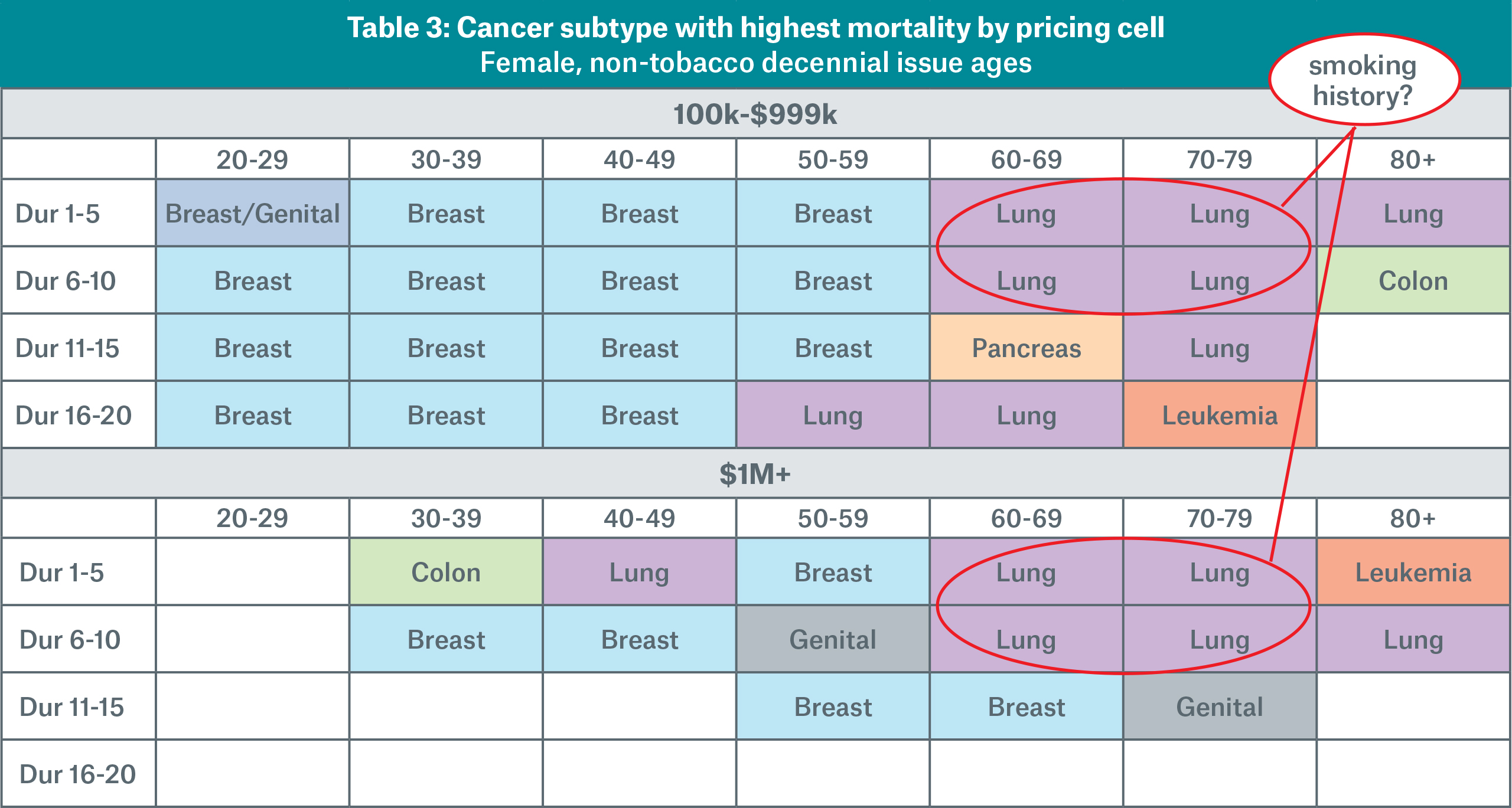 Table 3 Cancer subtype mortality - male