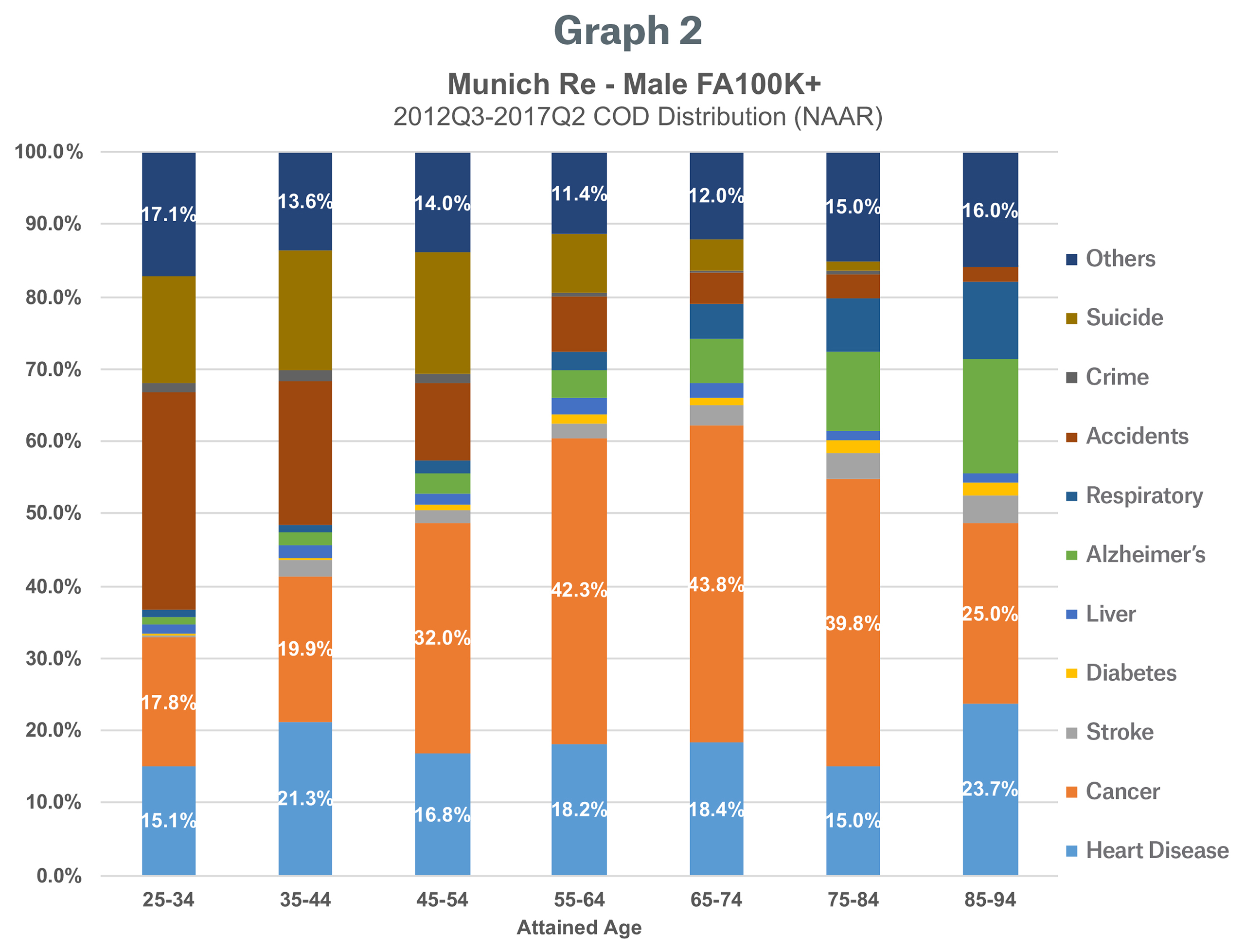 Graph 2 Image - Munich Re - Male FA 100K+