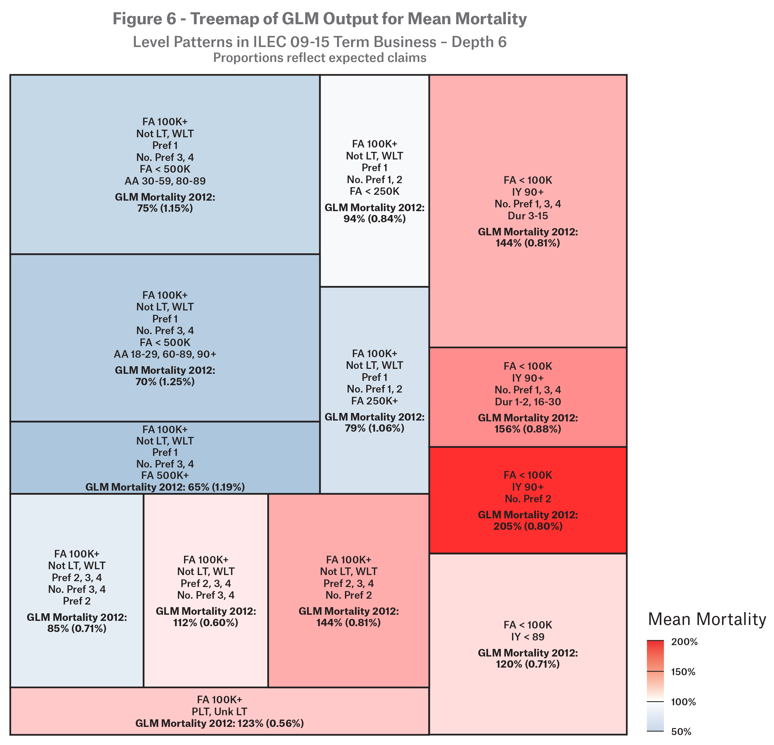 Treemap of GLM Output for Mean Mortality