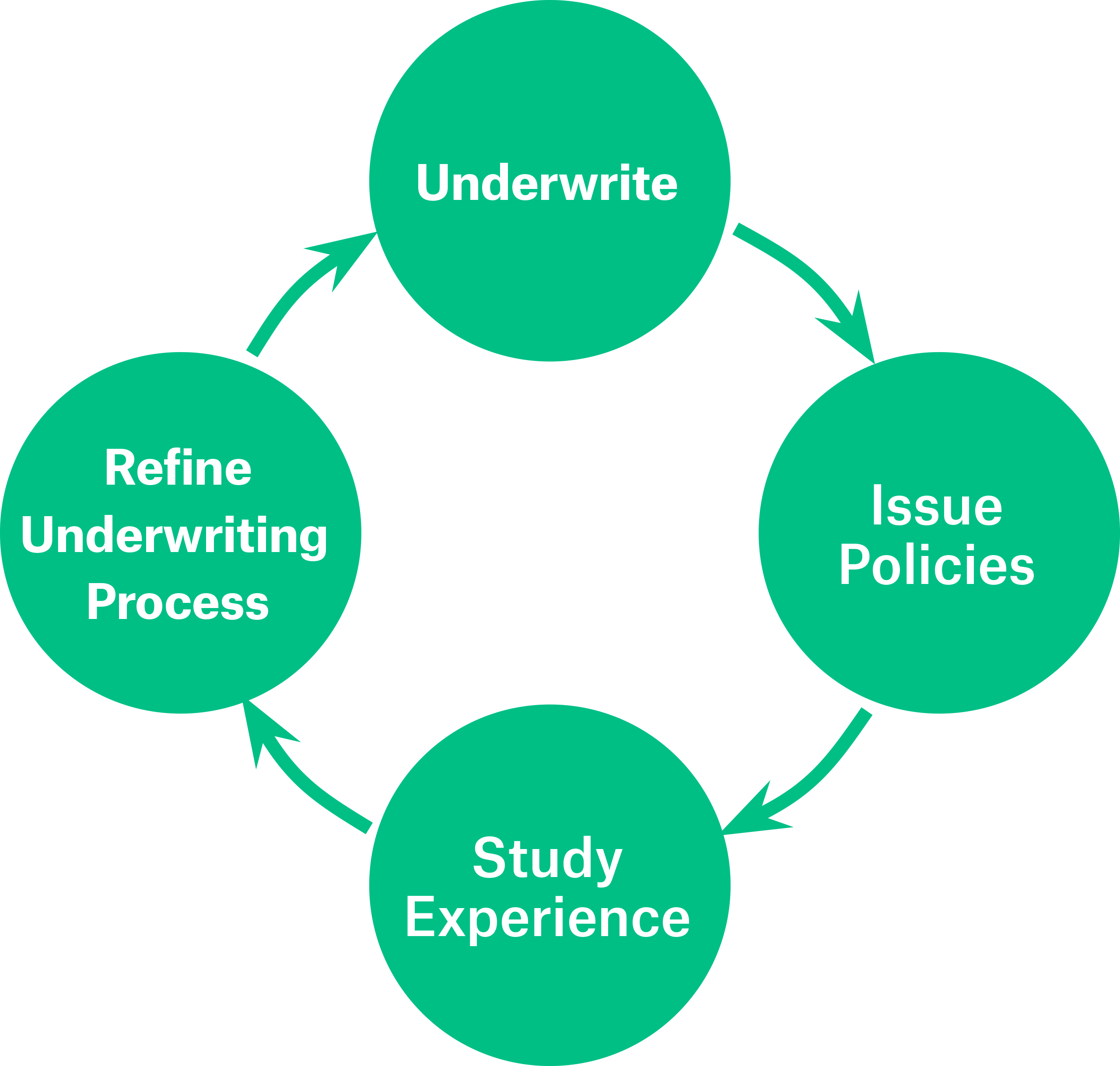 Underwriting control cycle