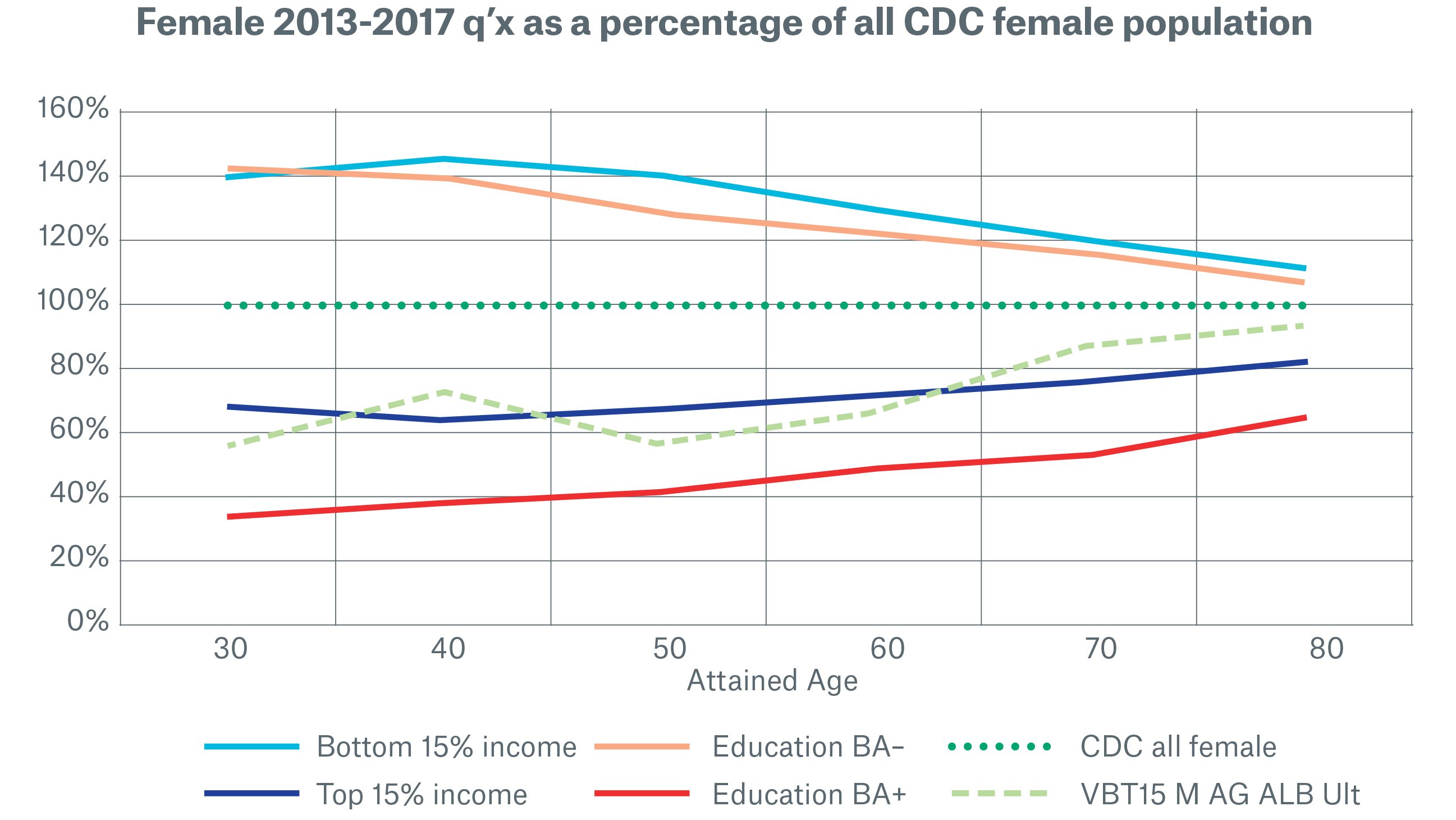 Female 2013-2017 q’x as a percentage of all CDC female population