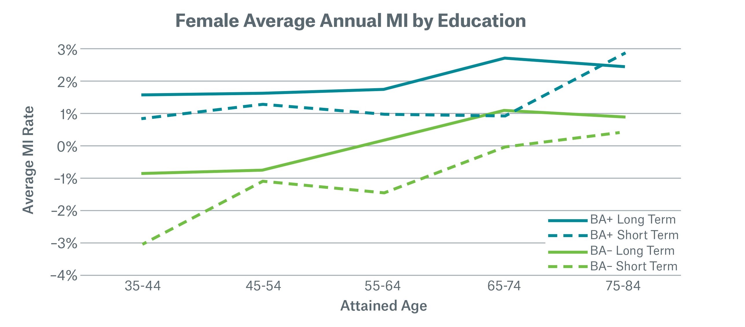 Female Average Annual MI by Education