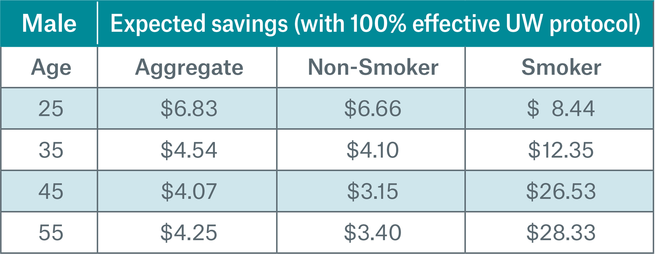 Table-3_male expected savings, aggregate,non-smoker,smoker.jpg