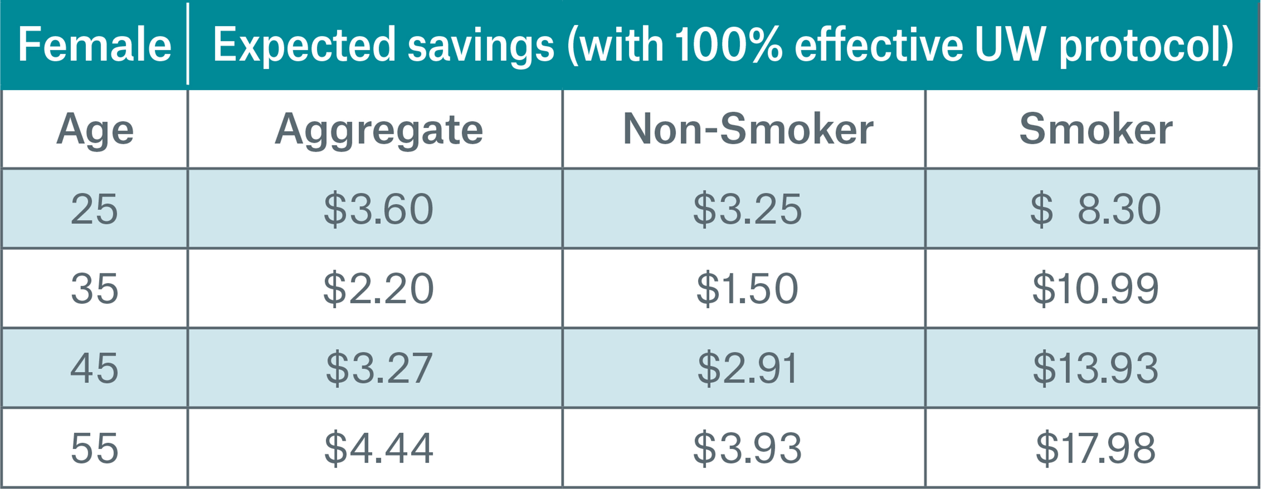 Table-4_female expected savings, aggregate,non-smoker,smoker.jpg