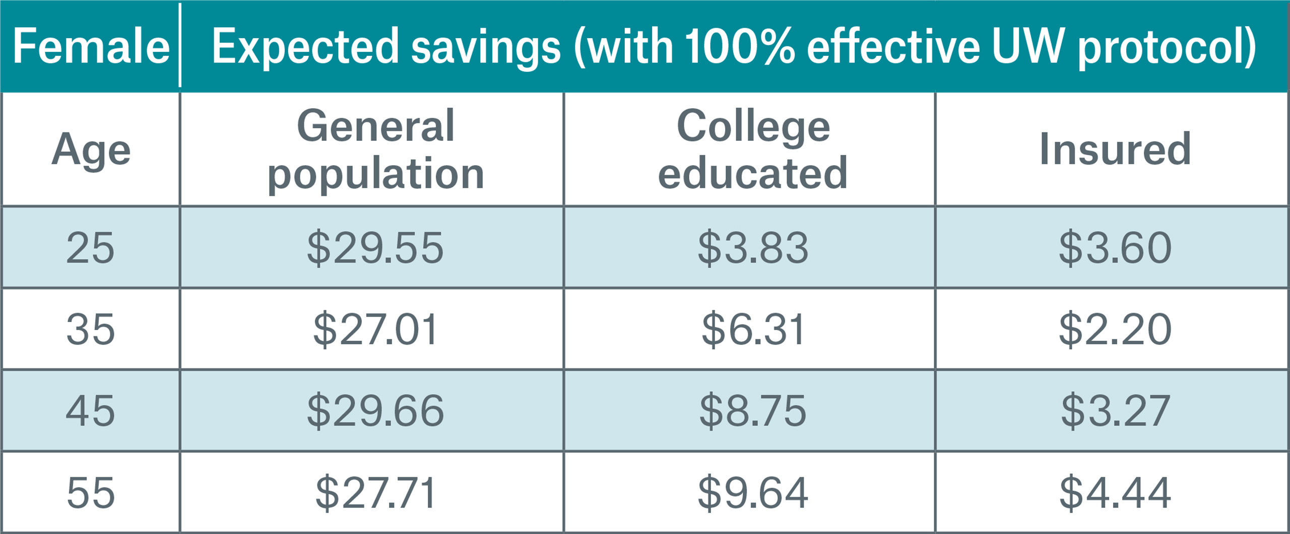 Table-6_female expected savings, gen.pop.-coll-ed-insured.jpg