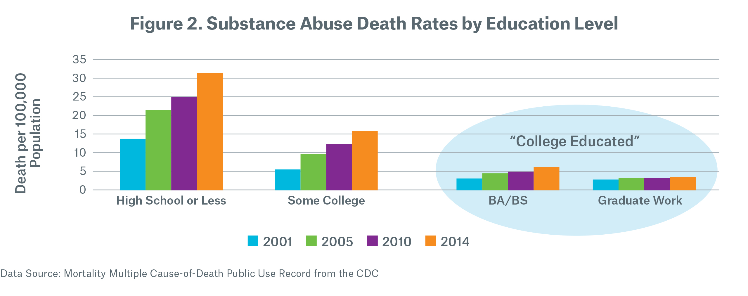 Substance Abuse Death Rates by Education Level Figure