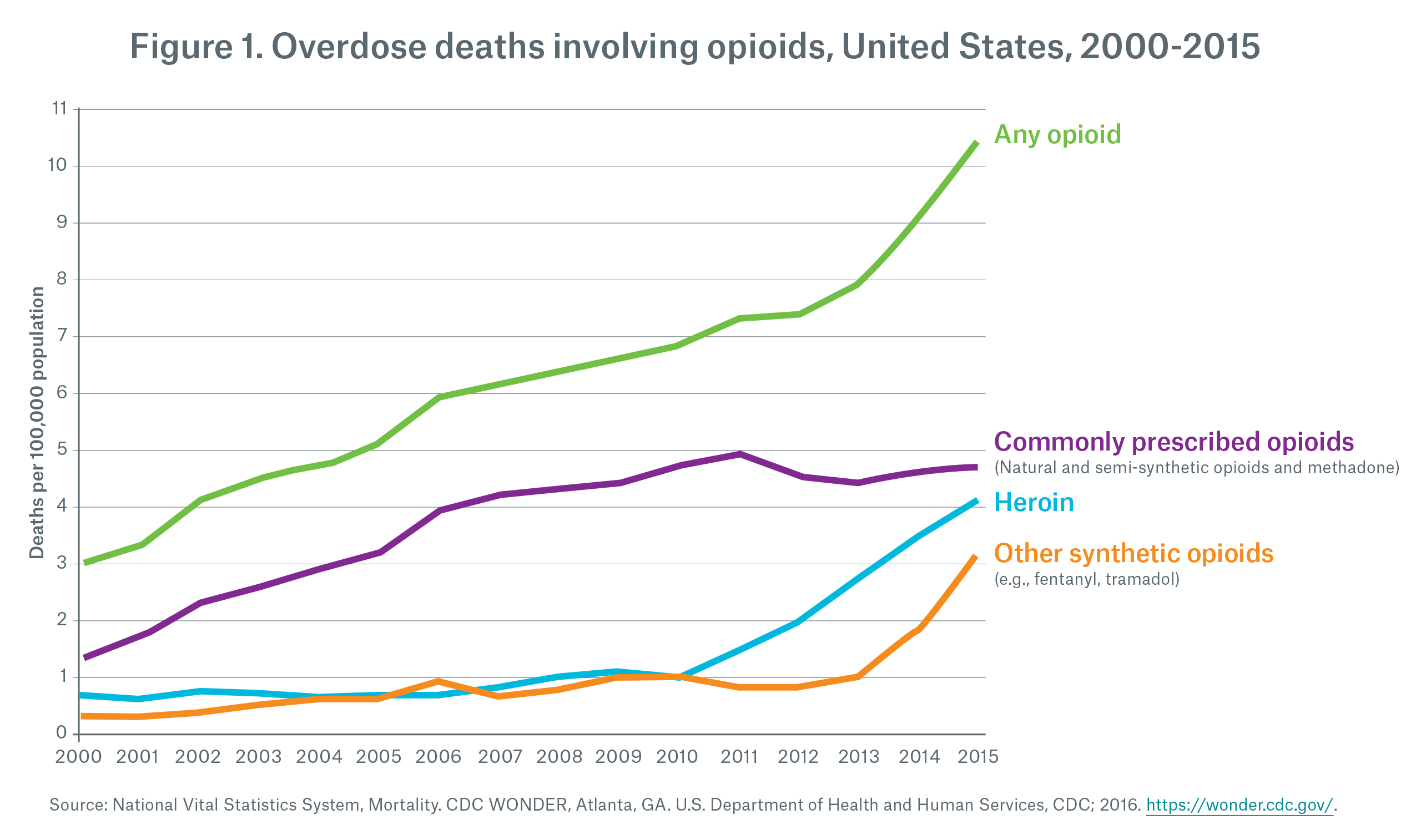 Figure 1 Overdose deaths involving opioids, United States, 2000-2015