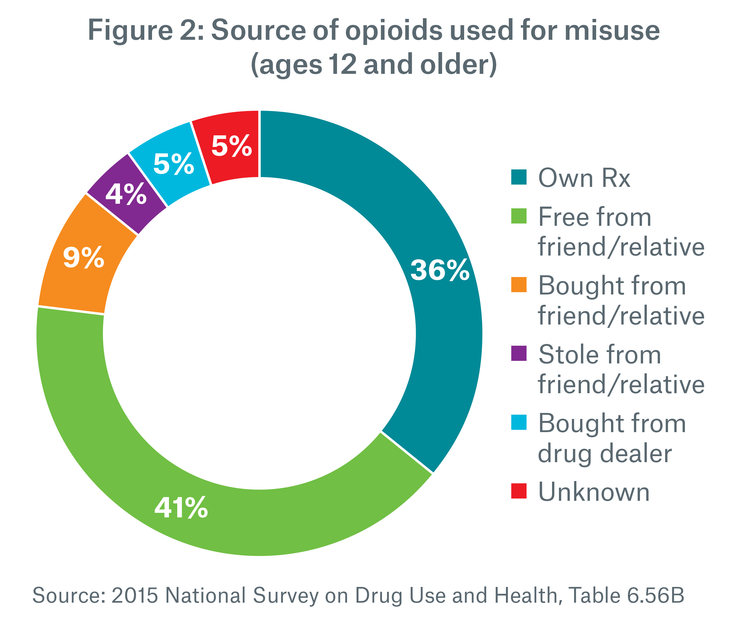 Figure 2 Source of opioids used for misuse (ages 12 and older)
