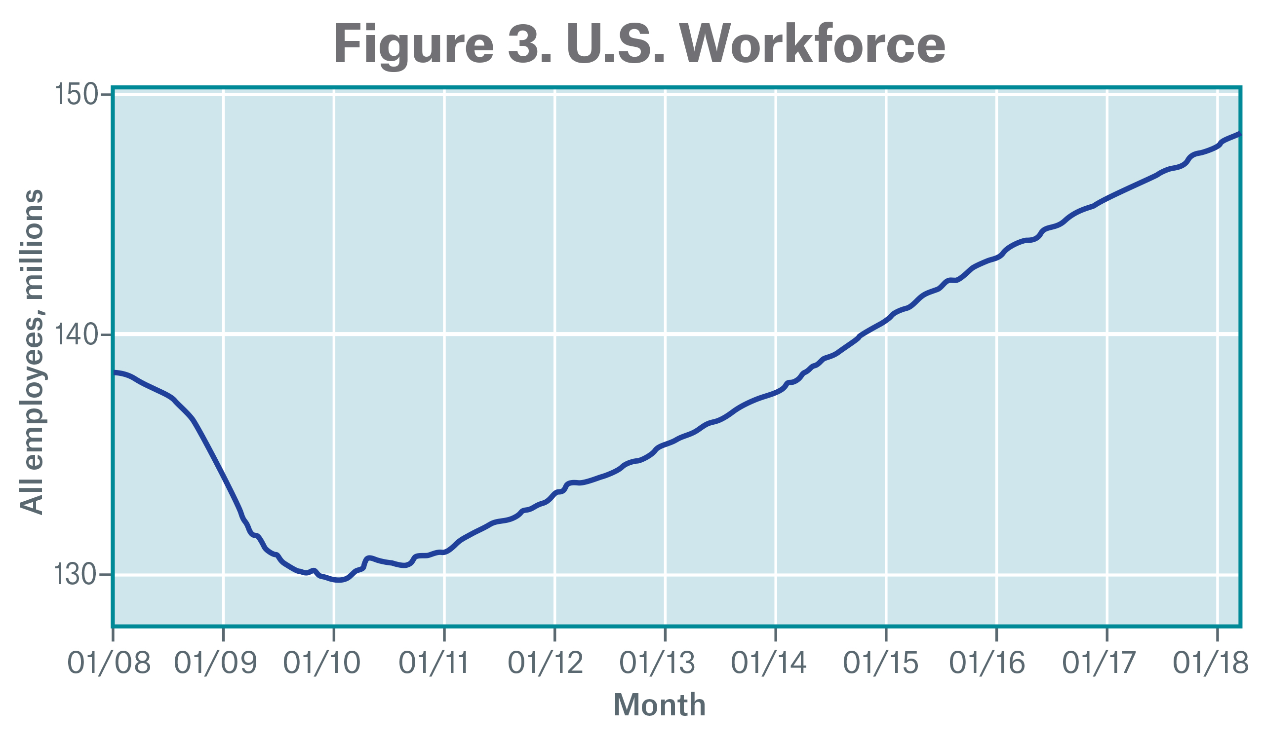 Figure 3 US Workforce