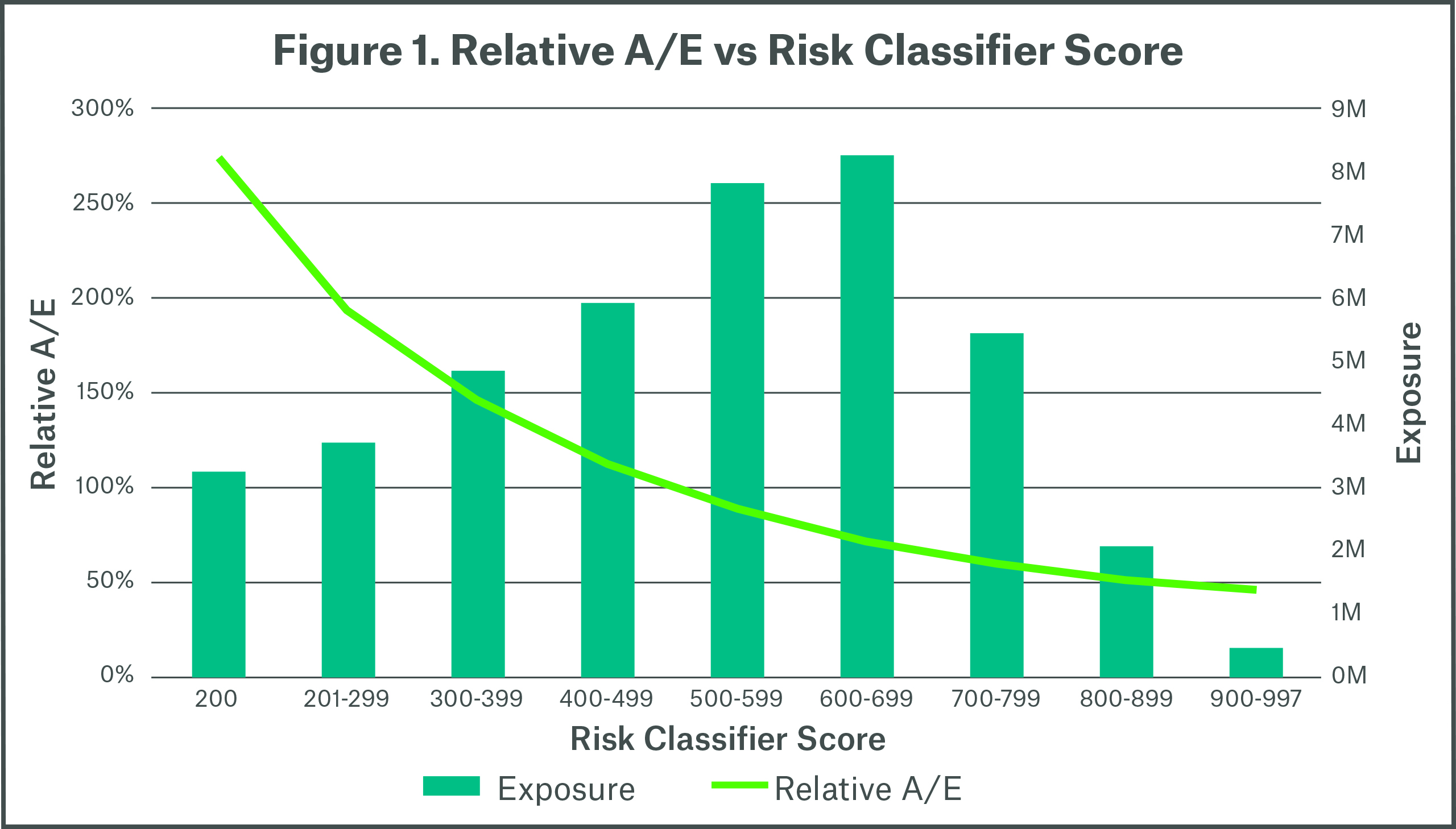 Figure 1 Relative A/E vs Risk Classifier Score