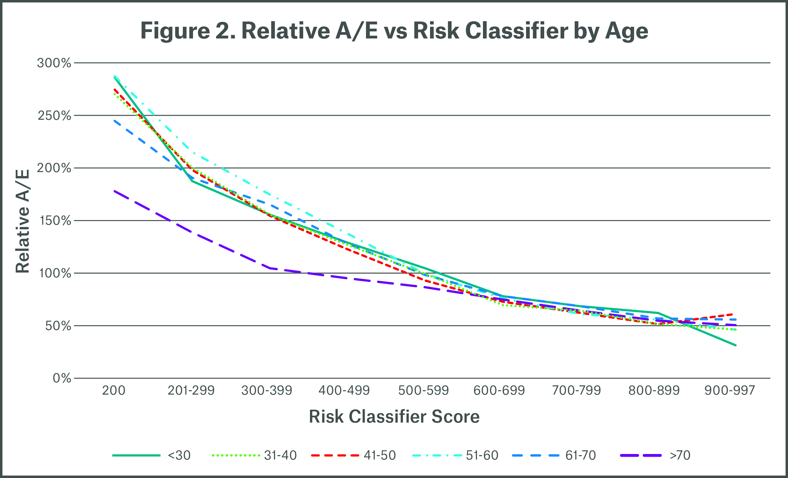 Figure 2 Relative A/E vs Risk Classifier by Age