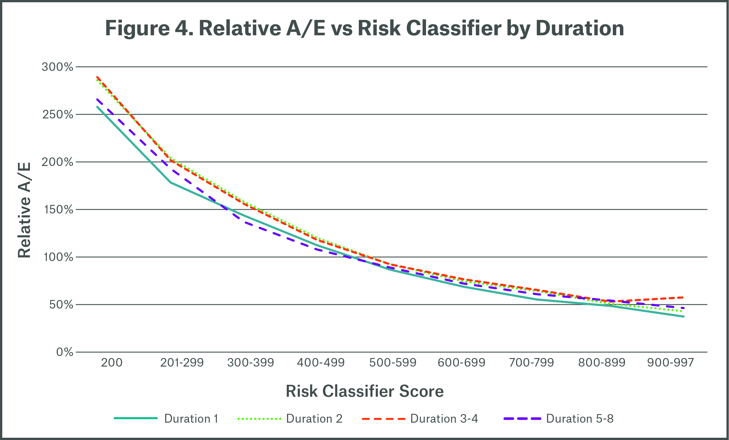 Figure 4 Relative A/E vs Risk Classifier by Duration