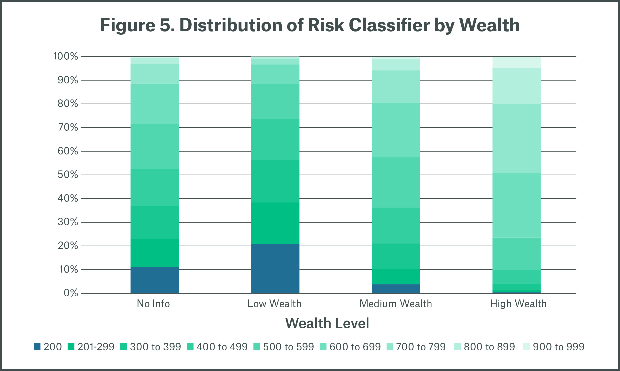 Figure 5 Distribution of Risk Classifier by Wealth