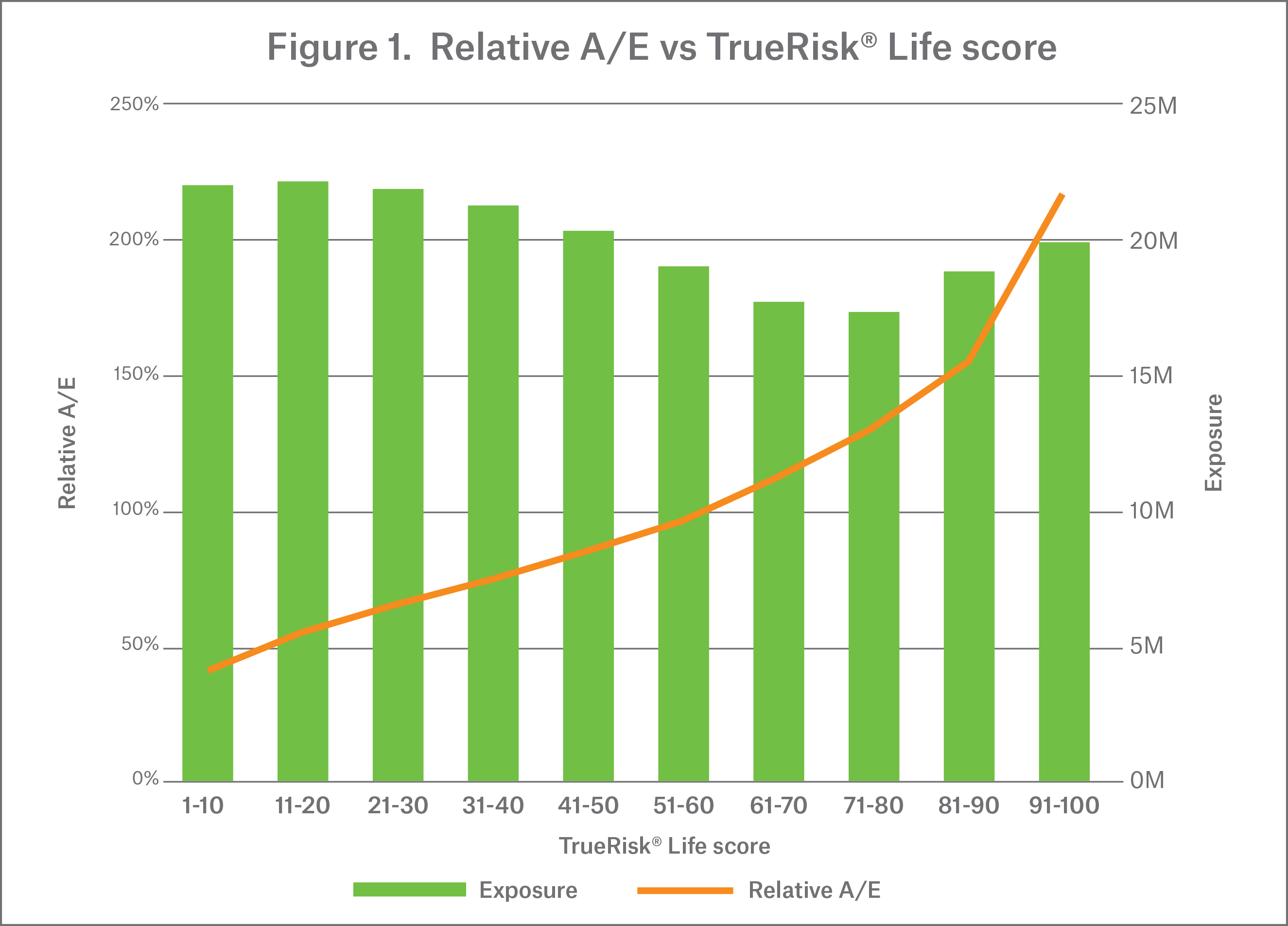 Figure 1 - Relative A/E vs TrueRisk Life score