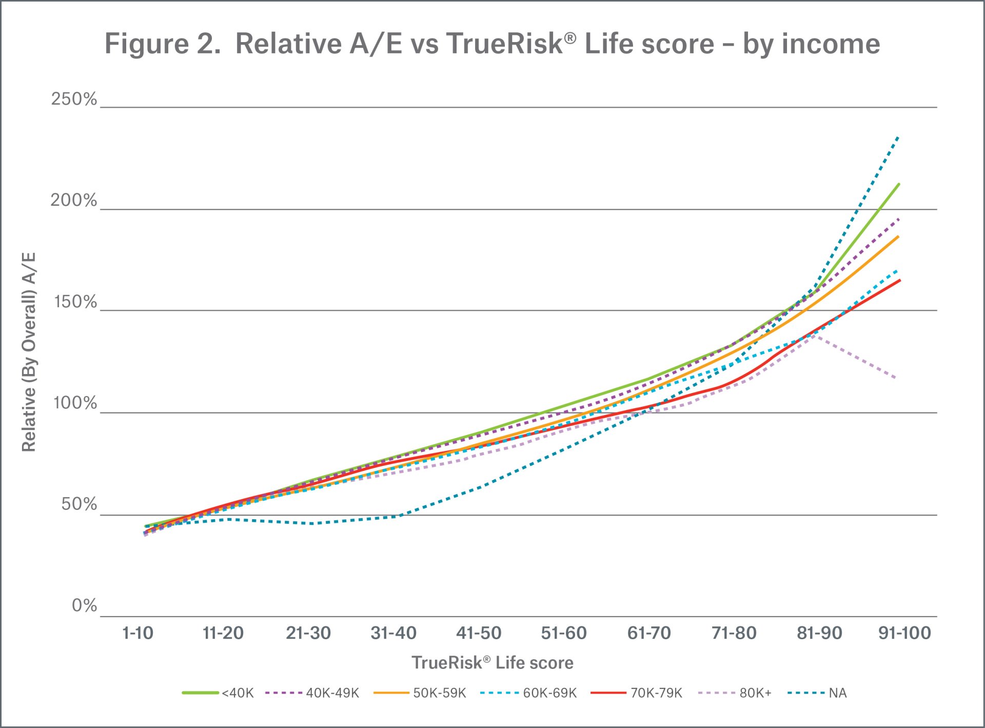 Figure 2 Relative A/E vs TrueRisk LIfe score - by income
