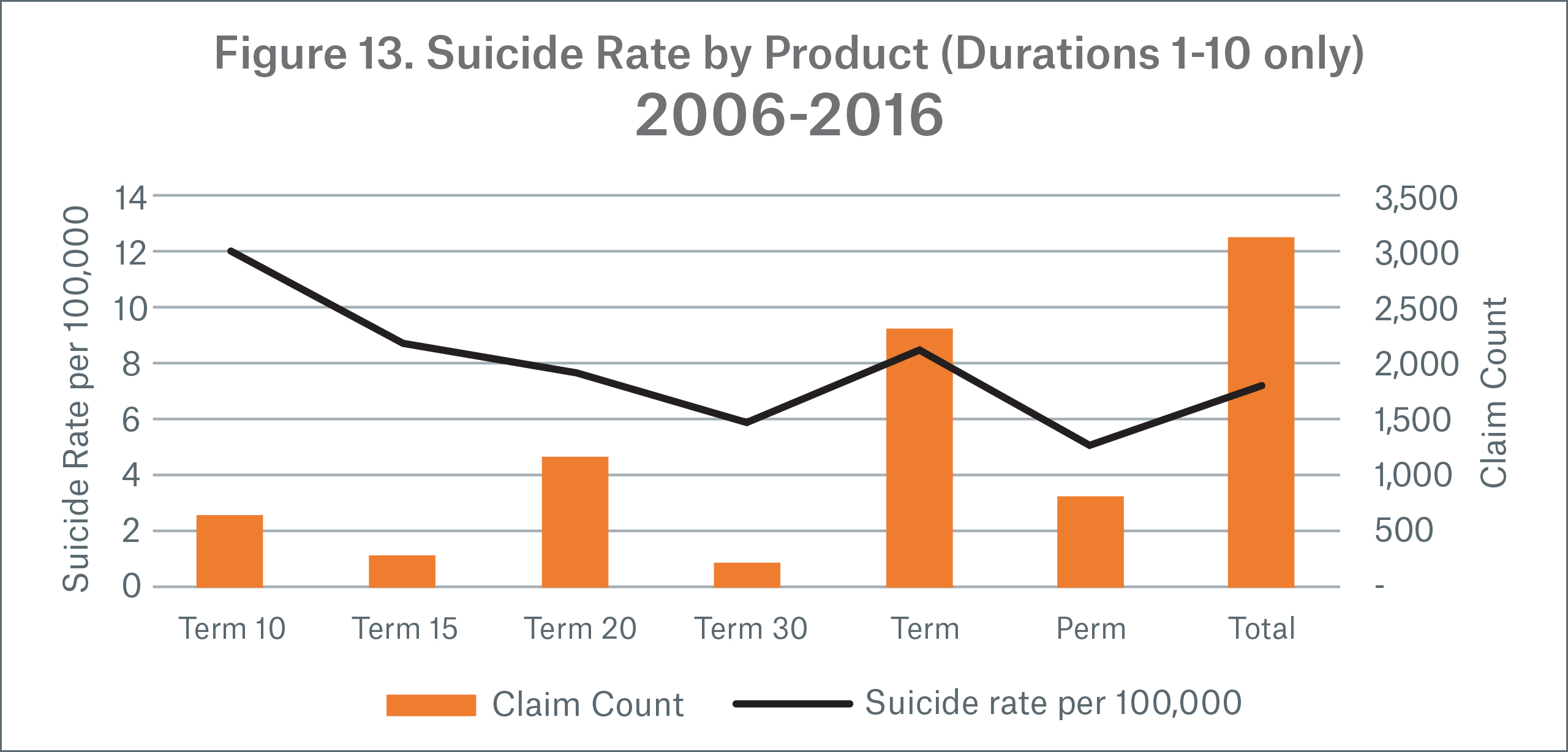 Figure 13 Image Suicide Rate by Product (Durations 1-10 only)