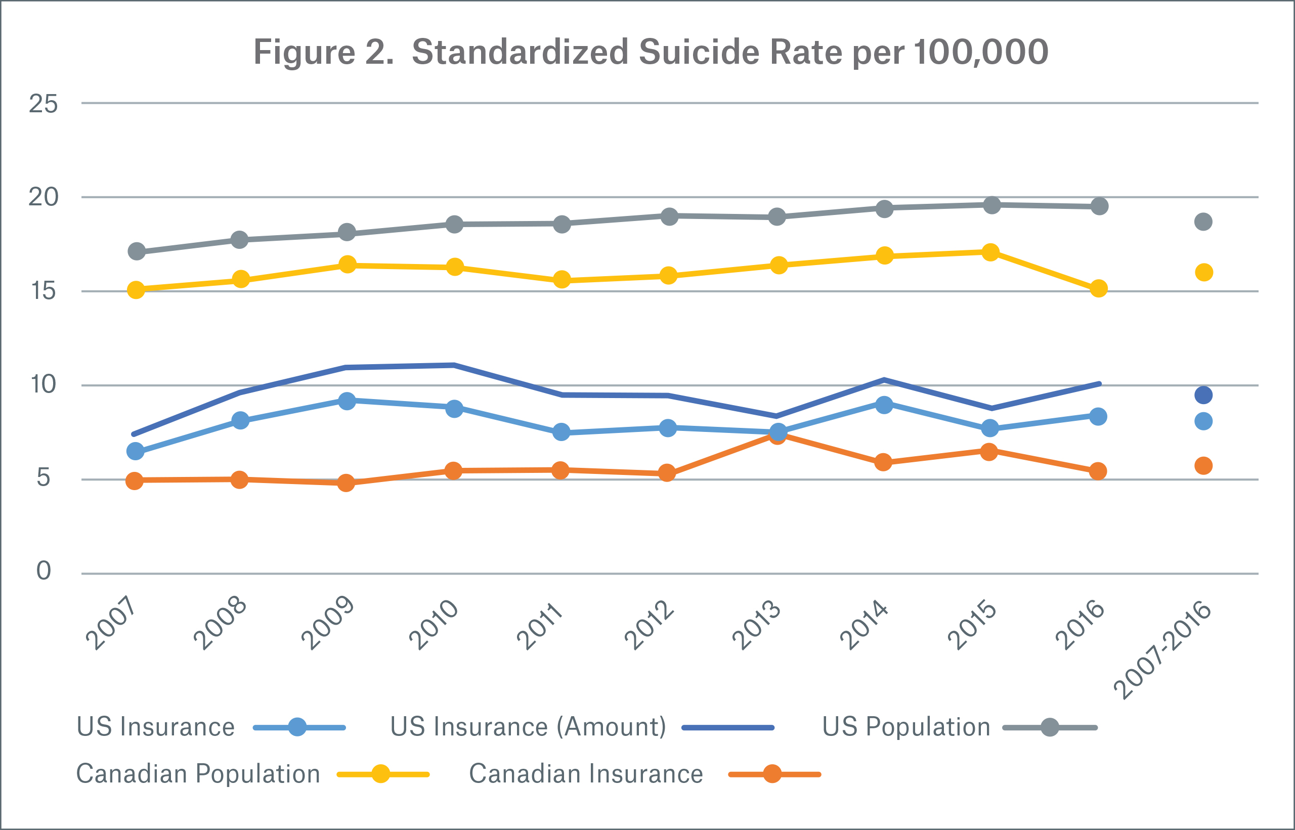 Figure 2 Image Standardized Suicide Rate per 100,000