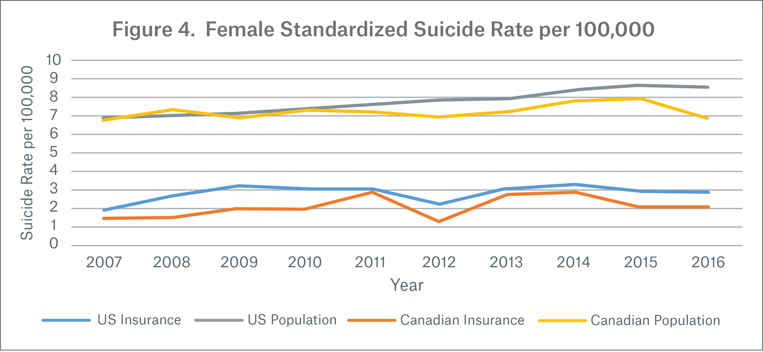Figure 4 Image Female Standardized Suicide Rate per 100,000