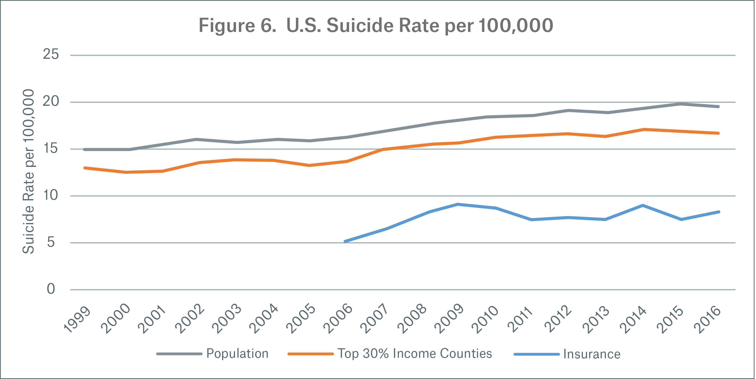 Figure 6 Image U.S. Suicide Rate per 100,000