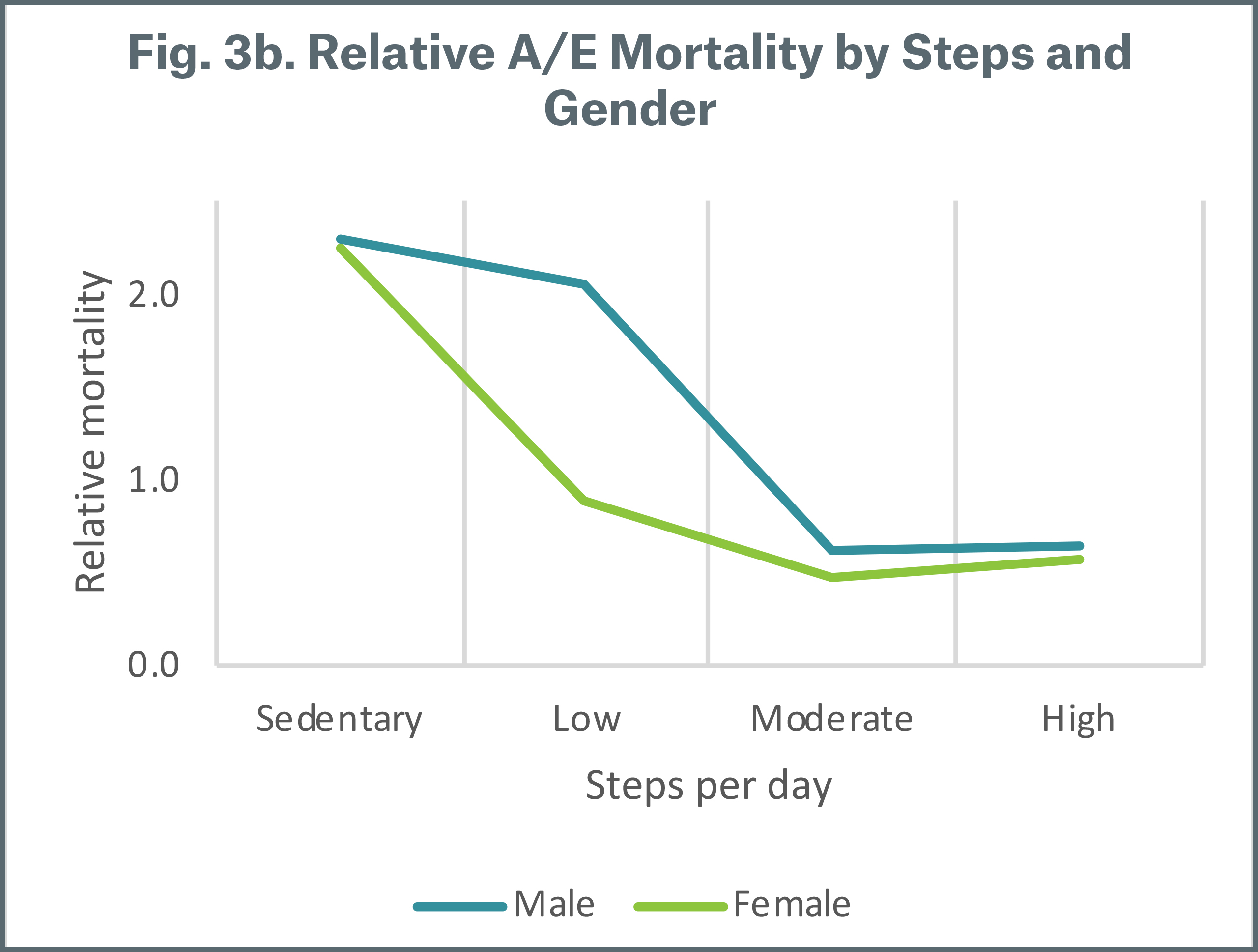 Figure 3b Relative A/E Mortality by Steps and Gender