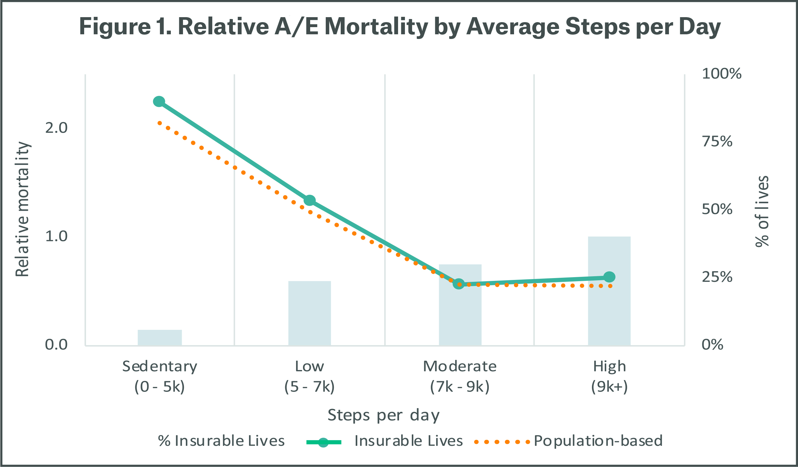 Figure 1 Relative A/E Mortality by Average Steps per Day
