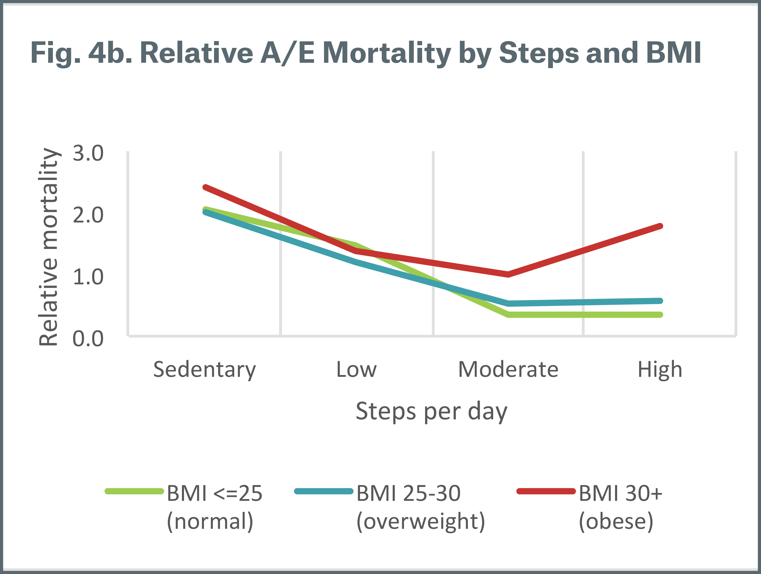 Figure 4b Relative A/E Mortality by Steps and BMI