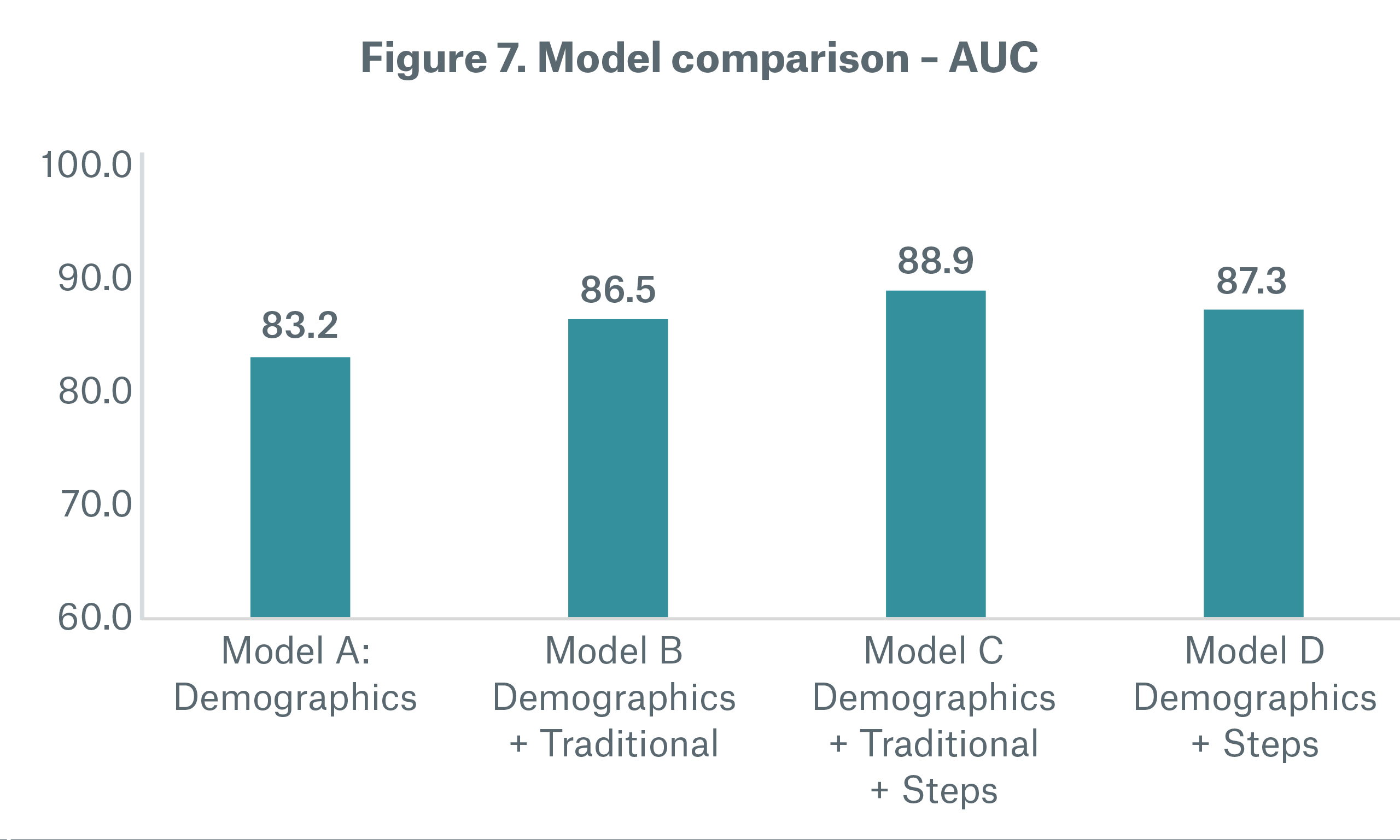 Figure 7 Model Comparison - AUC