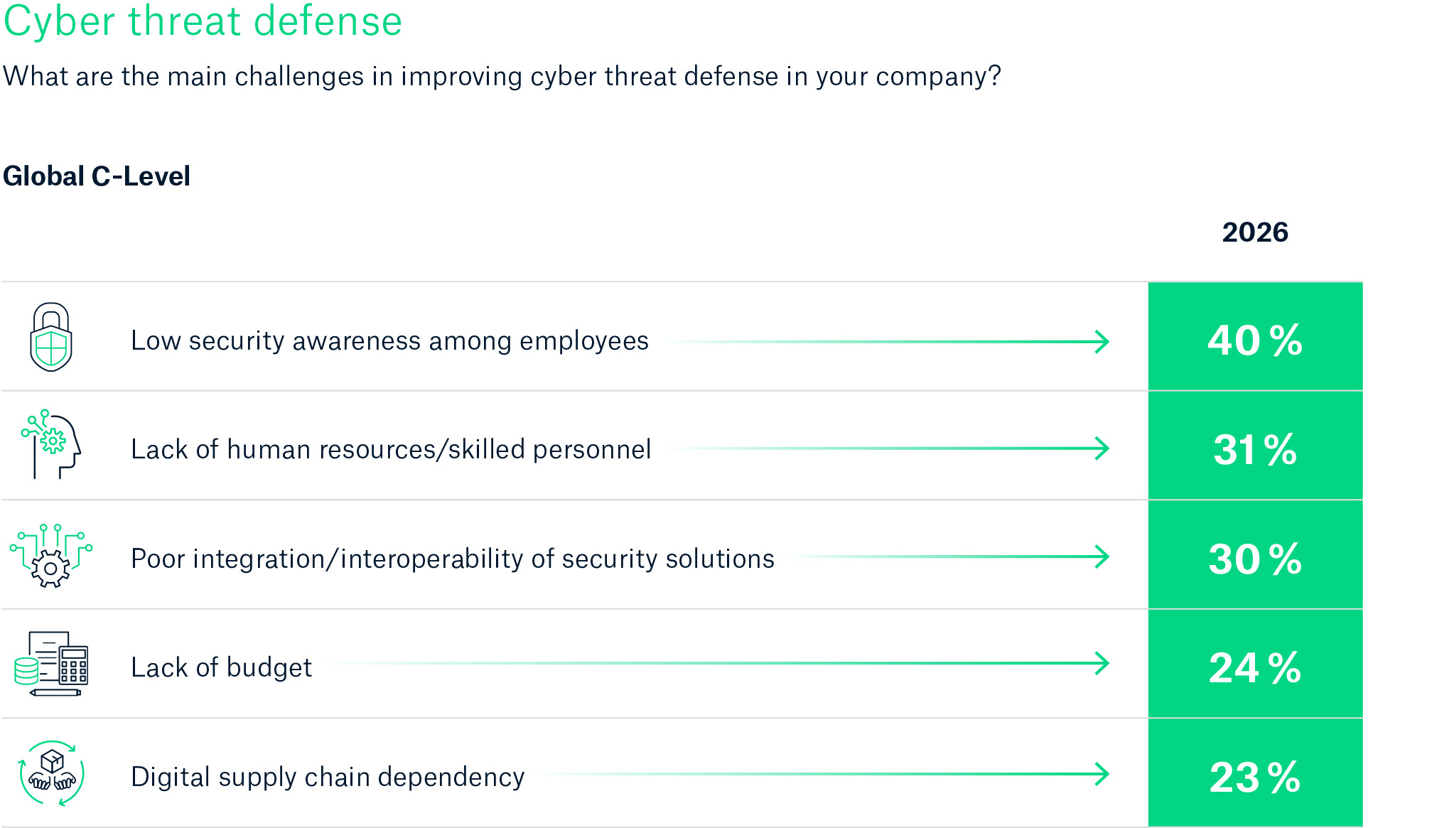Chart listing challenges in cyber threat defense with percentages for each issue.