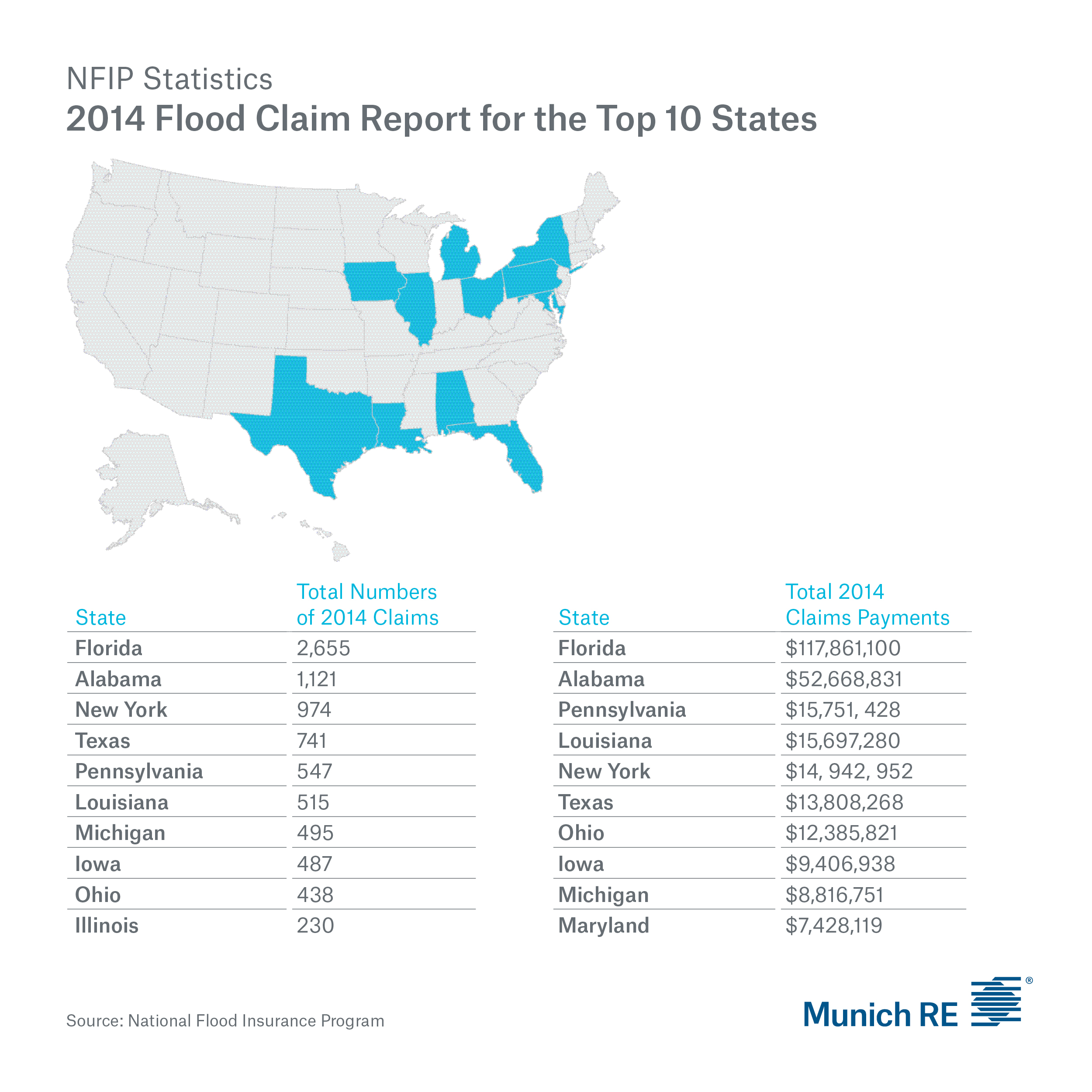 Infographic of 2014 Flood Claims Report for the Top 10 States