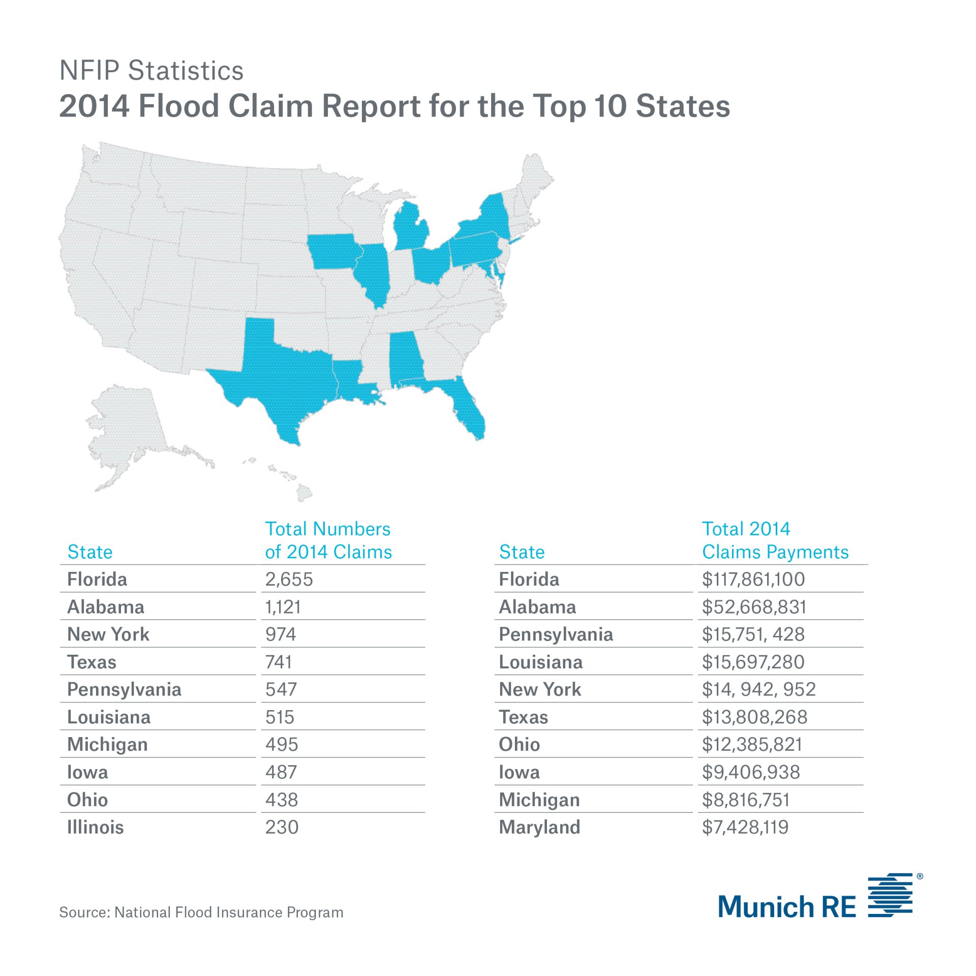 Infographic of 2014 Flood Claims Report for the Top 10 States