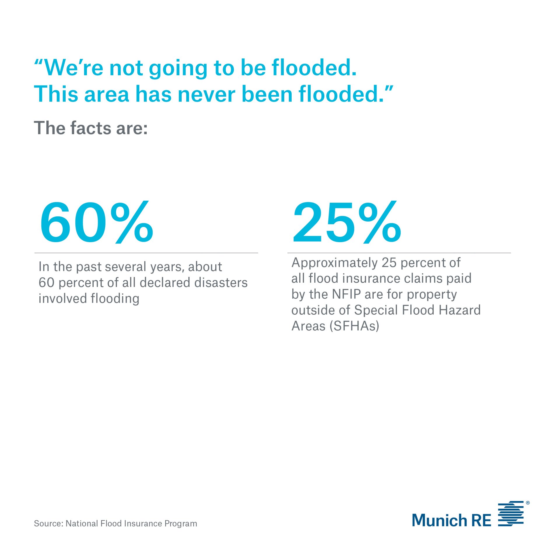 INFOGRAPHIC - In the past several years, about 60 percent of all declared disasters included flooding. Approximately 25 percent of all flood insurance claims paid by the NFIP are for property outside of Special Flood Hazard Areas (SFHAs)