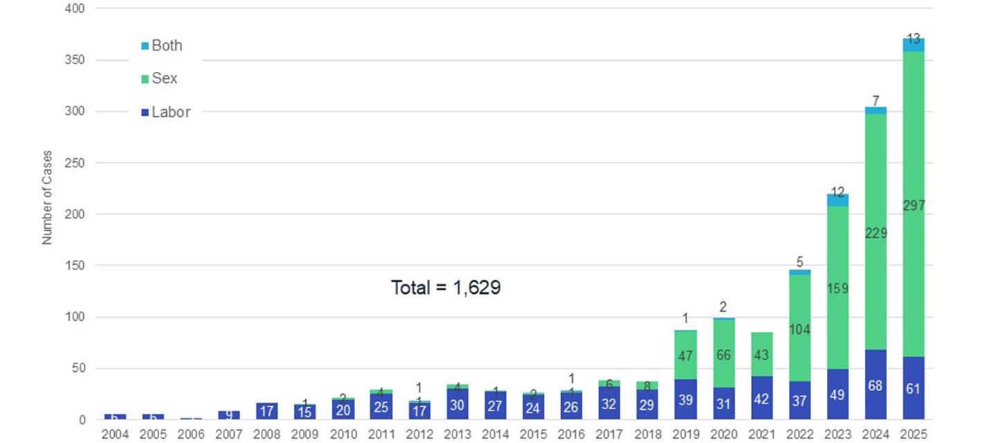 Bar graph showing human trafficking cases by year and type from 2003 to 2025, totaling 1,629 cases.