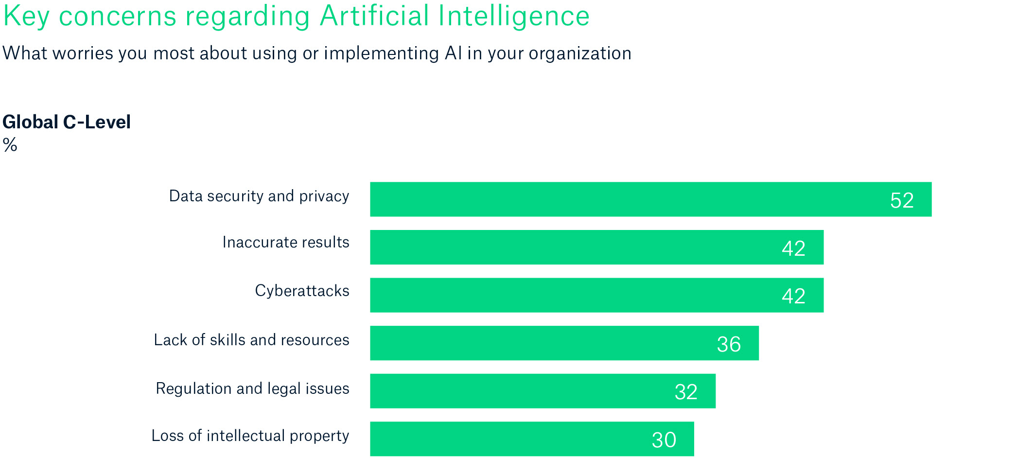 Bar chart showing key concerns about AI implementation among Global C-Level executives, with percentages listed.