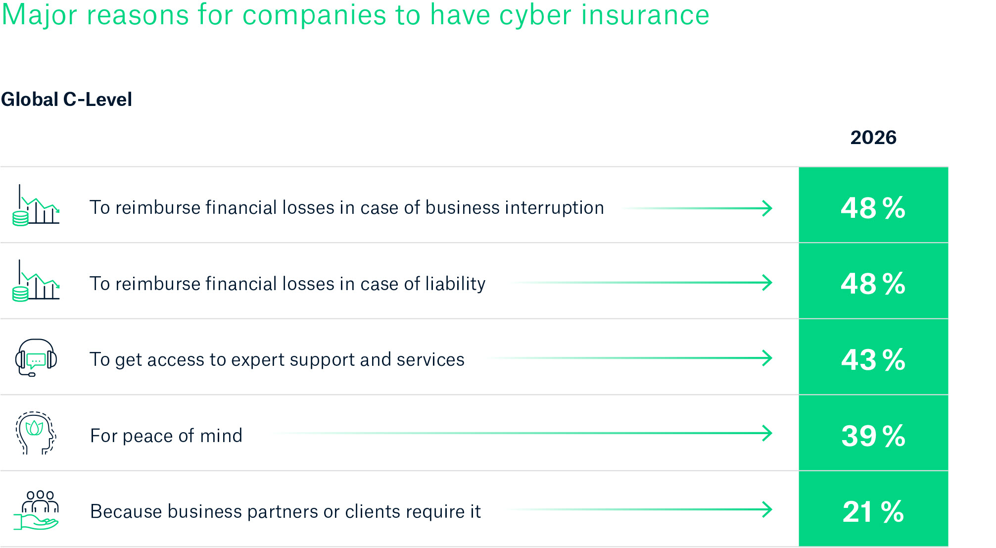 A list of reasons for companies to have cyber insurance, with percentages for each reason.