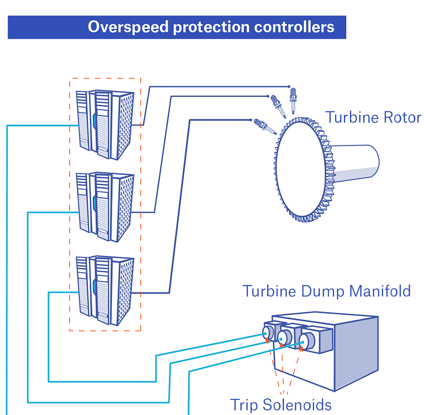 Overspeed protection controllers
