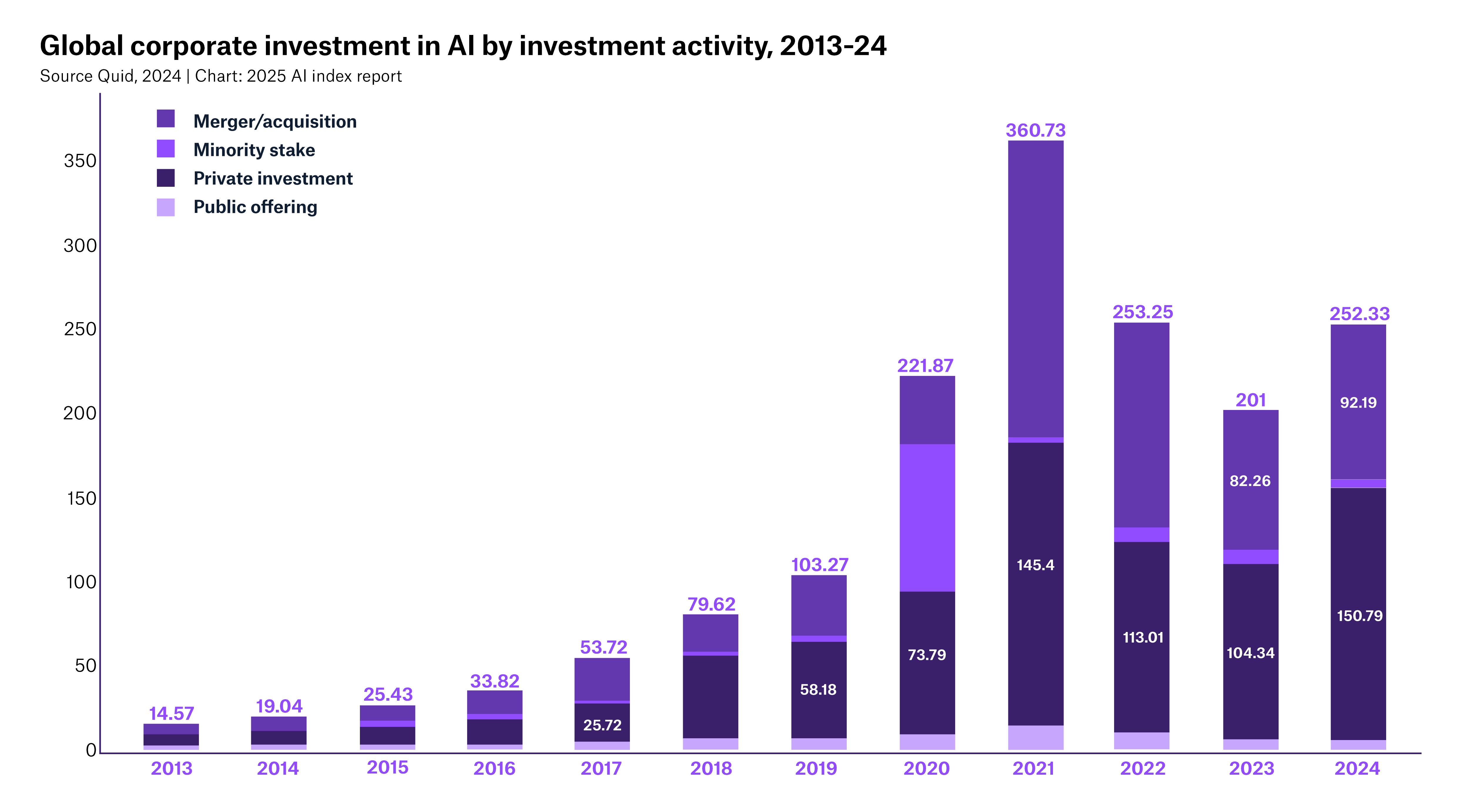 Bar chart showing global corporate investment in AI from 2013 to 2024 by investment activity type.