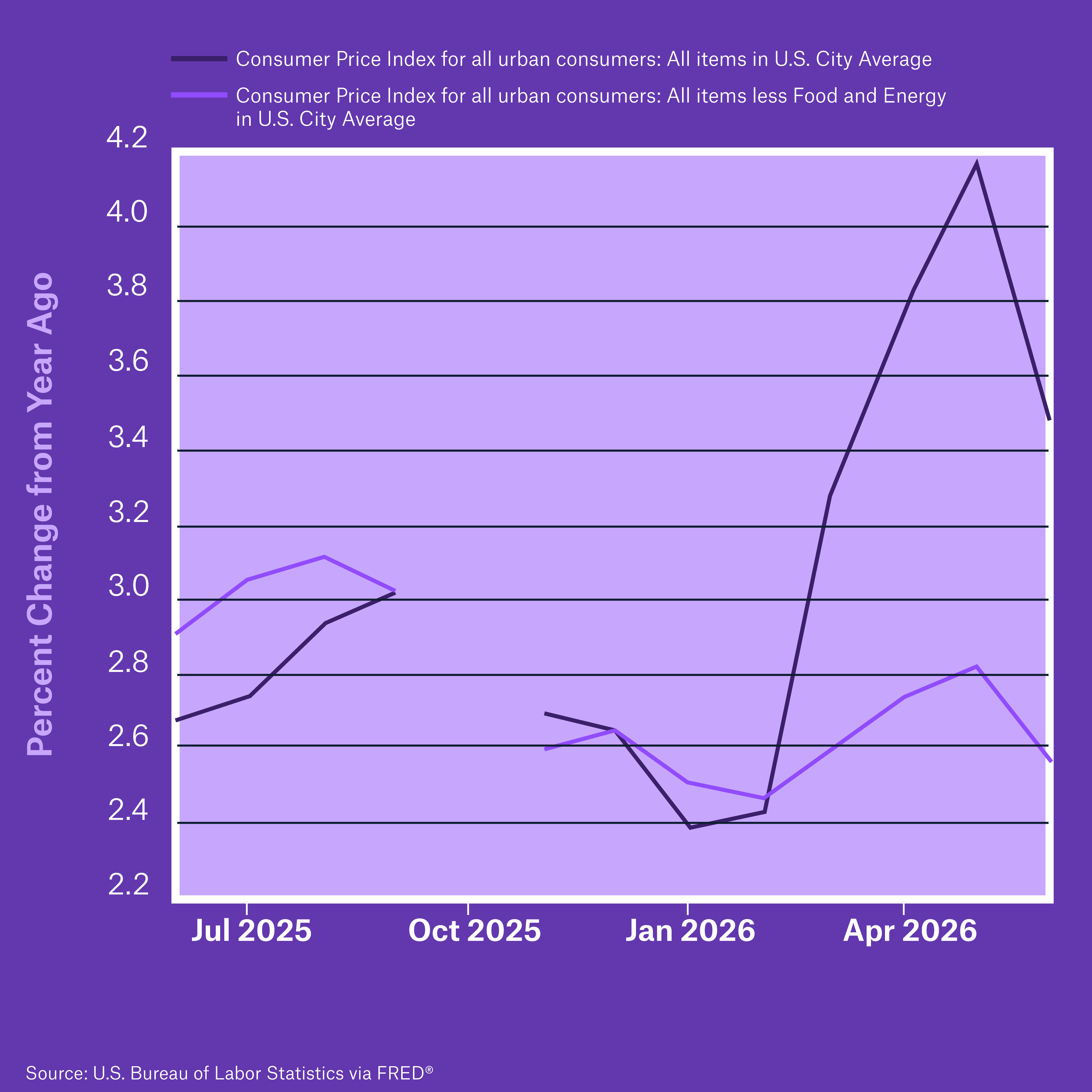 Line graph showing percent change in Consumer Price Index from July 2025 to April 2026 for urban consumers.