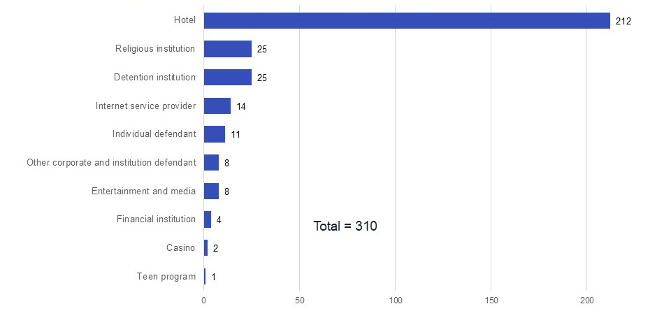 Bar graph showing sex trafficking cases by type of defendant in 2025, with hotels having the highest count.