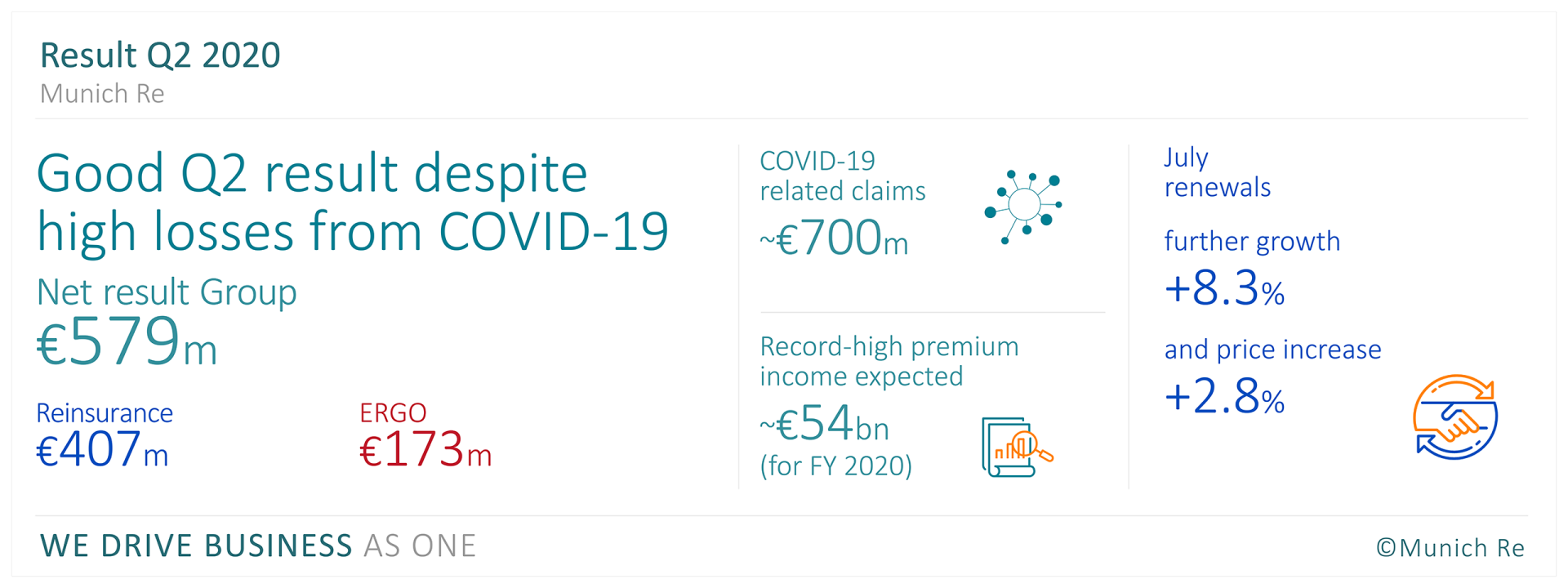 Munich Re posts good Q2 result despite high losses from COVID19