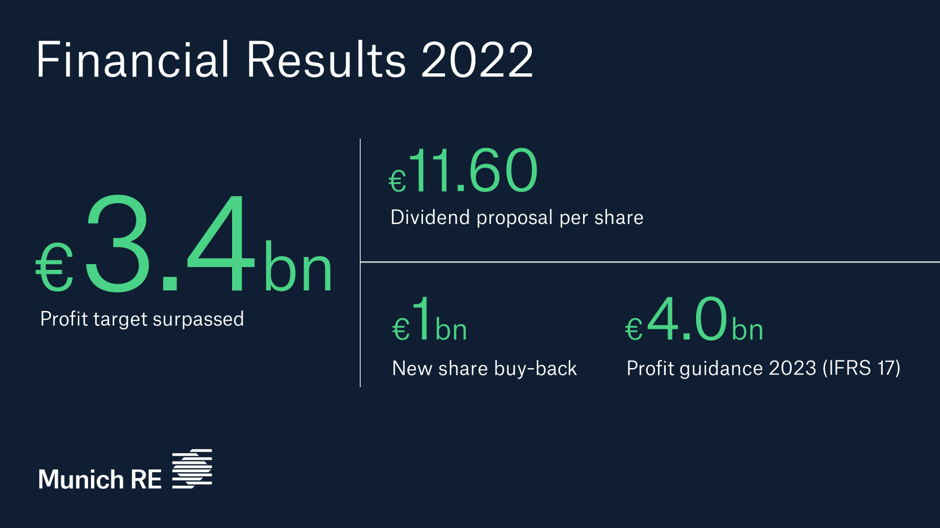 Munich Re surpasses profit guidance despite challenging times Munich Re